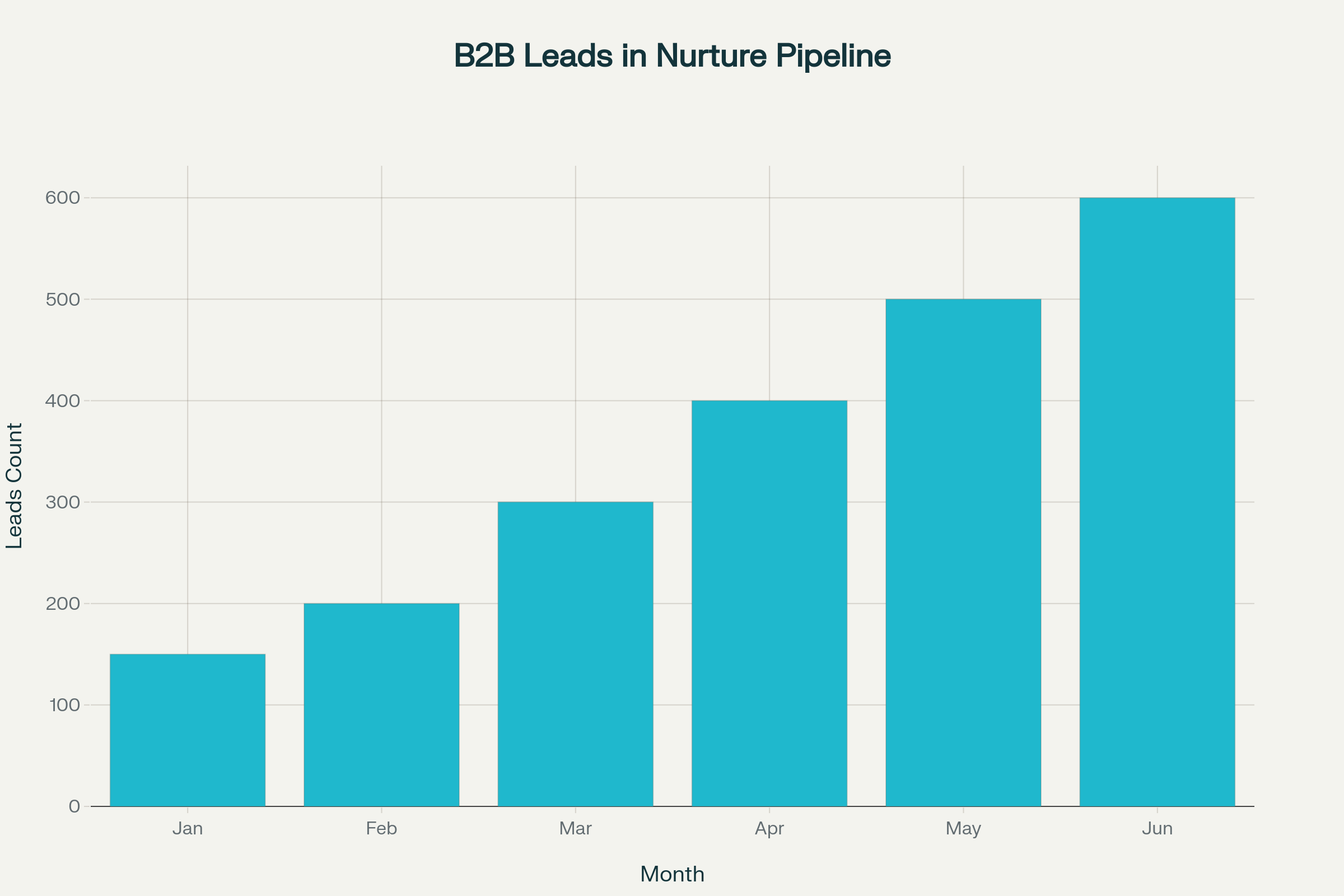 B2B Lead Nurturing case study showing nurture pipeline, open rates, click rates and lead conversions from Jan to Jun