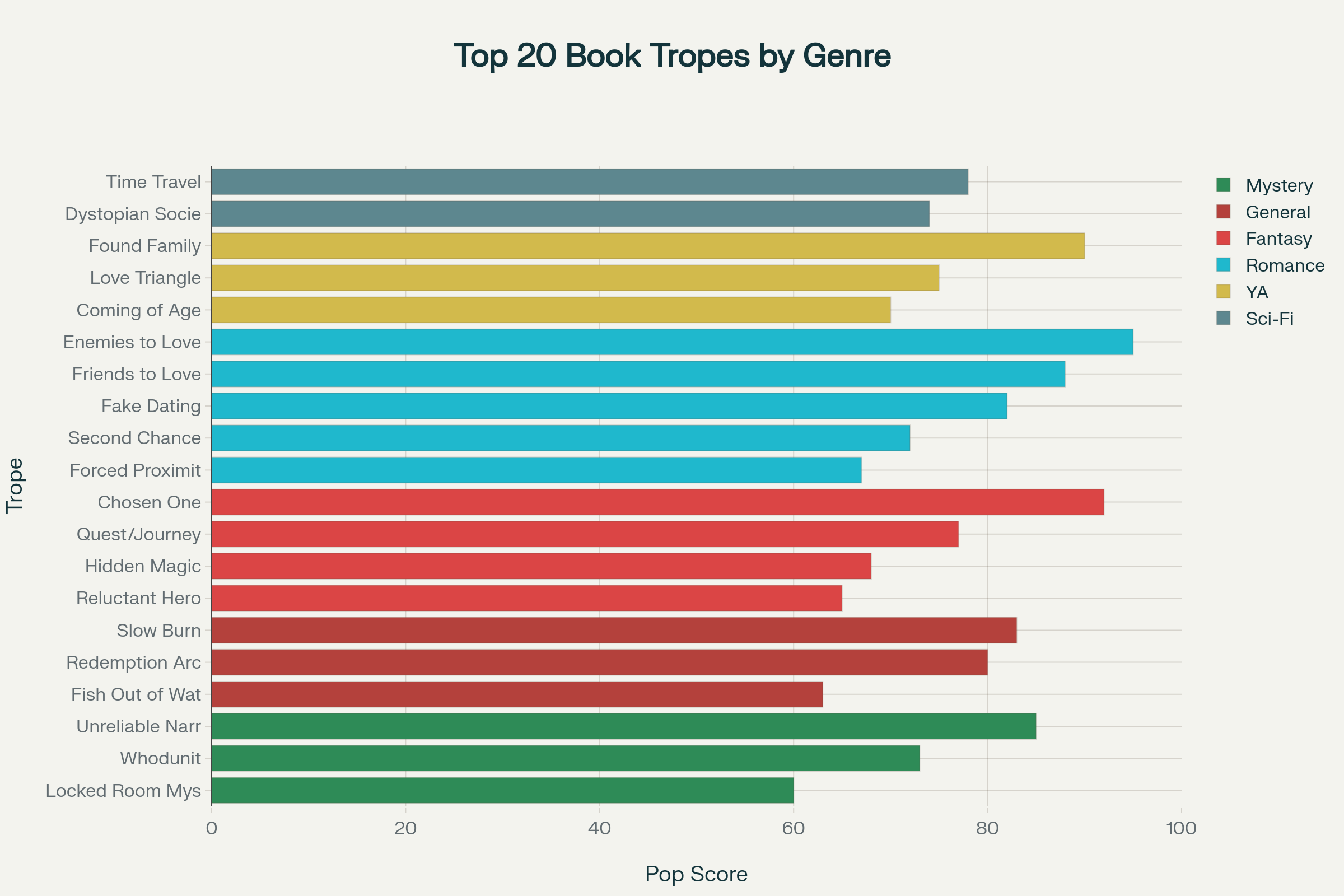 Top 20 Most Popular Book Tropes by Genre - Visual breakdown of reader preferences across different literary categories
