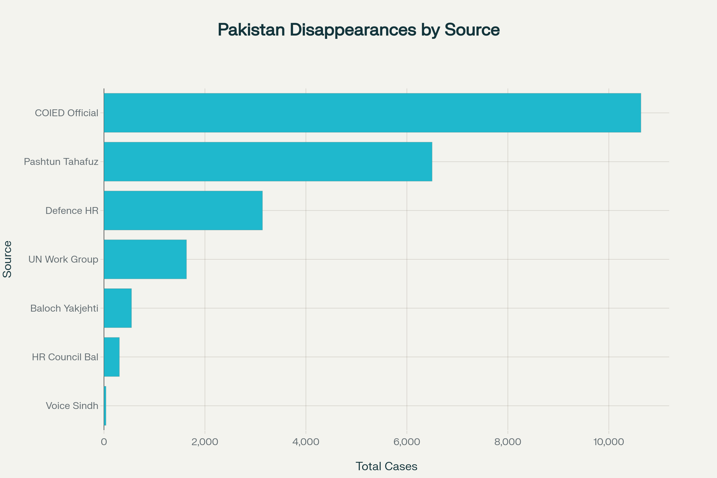 Official Statistics on Enforced Disappearances in Pakistan from Government and Human Rights Organizations