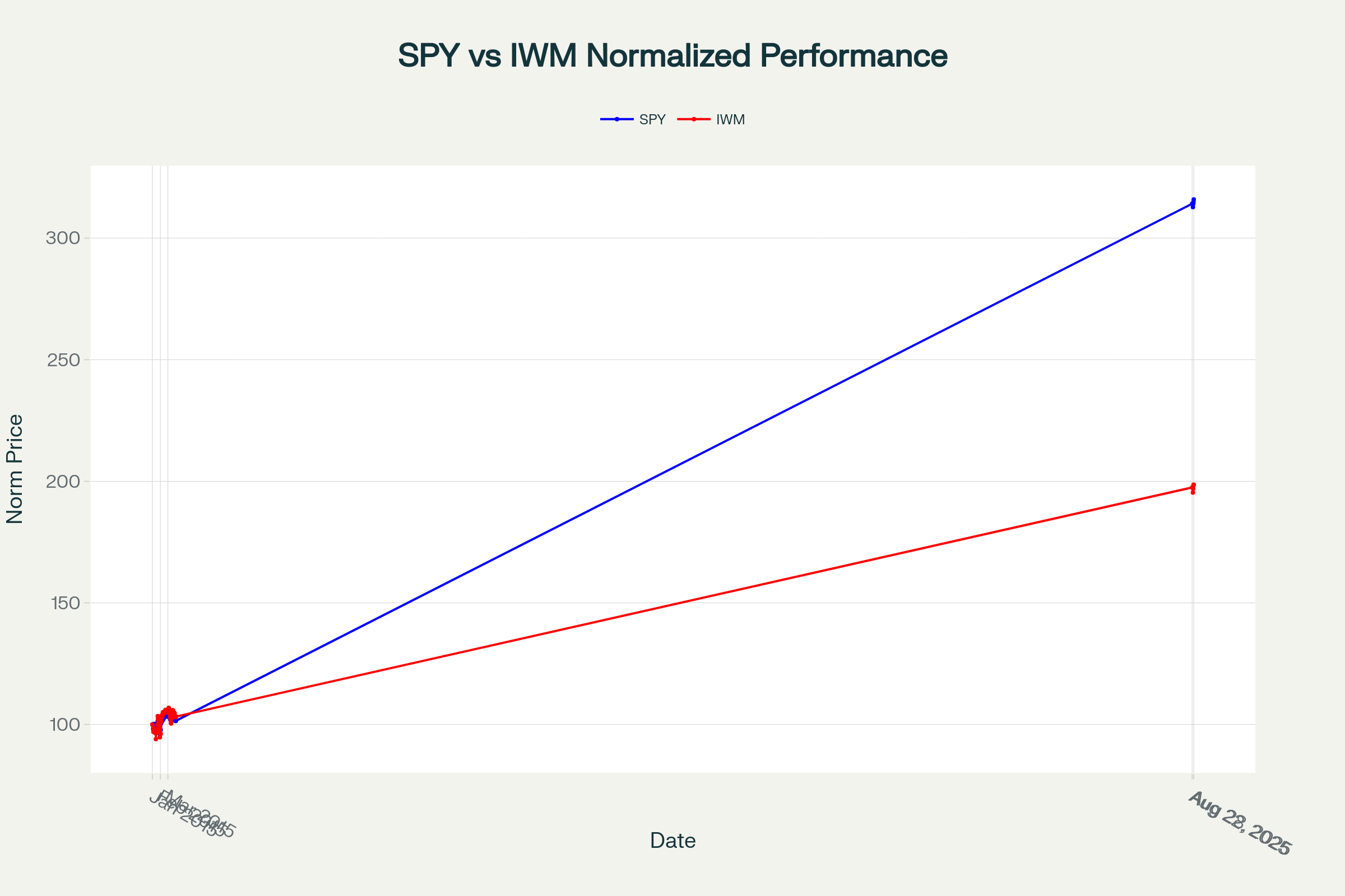 Large Cap株(SPY)とSmall Cap株(IWM)のパフォーマンス比較(2015-2025年)