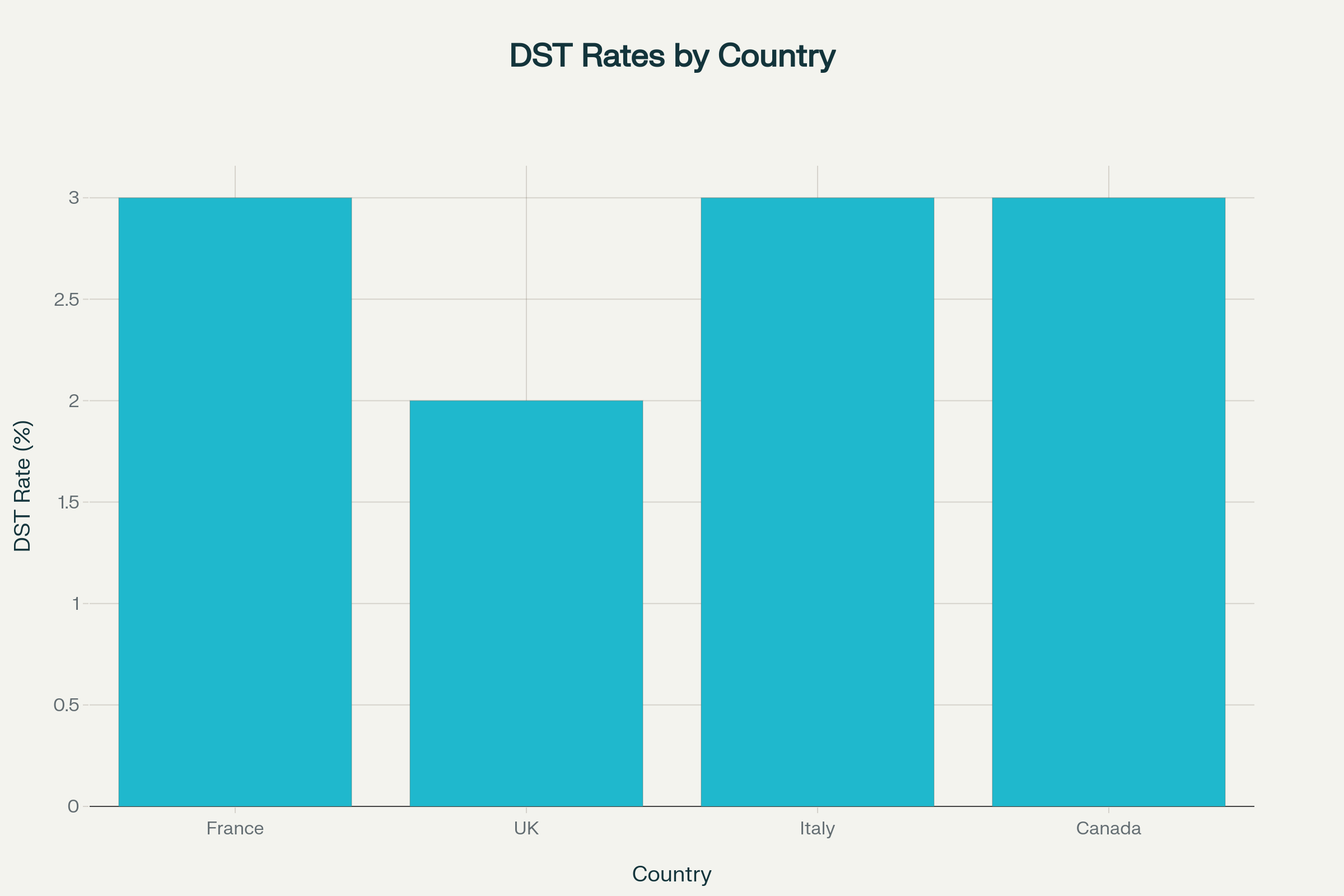 Digital Services Tax implemented by various countries with rates, years, and scopes