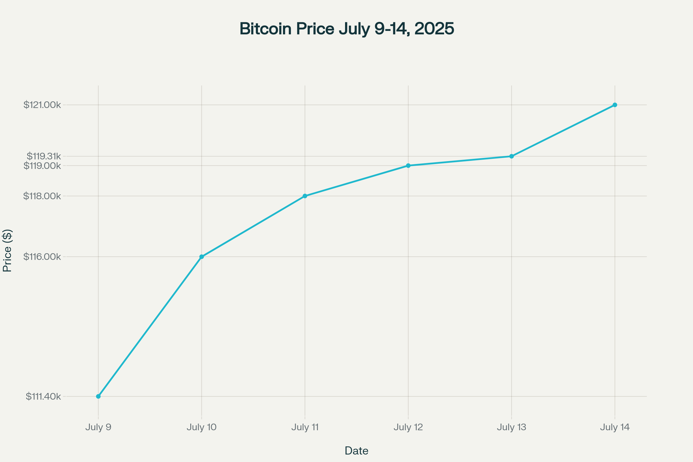 Bitcoin Price Surge to Record $121,000 High (July 9-14, 2025)