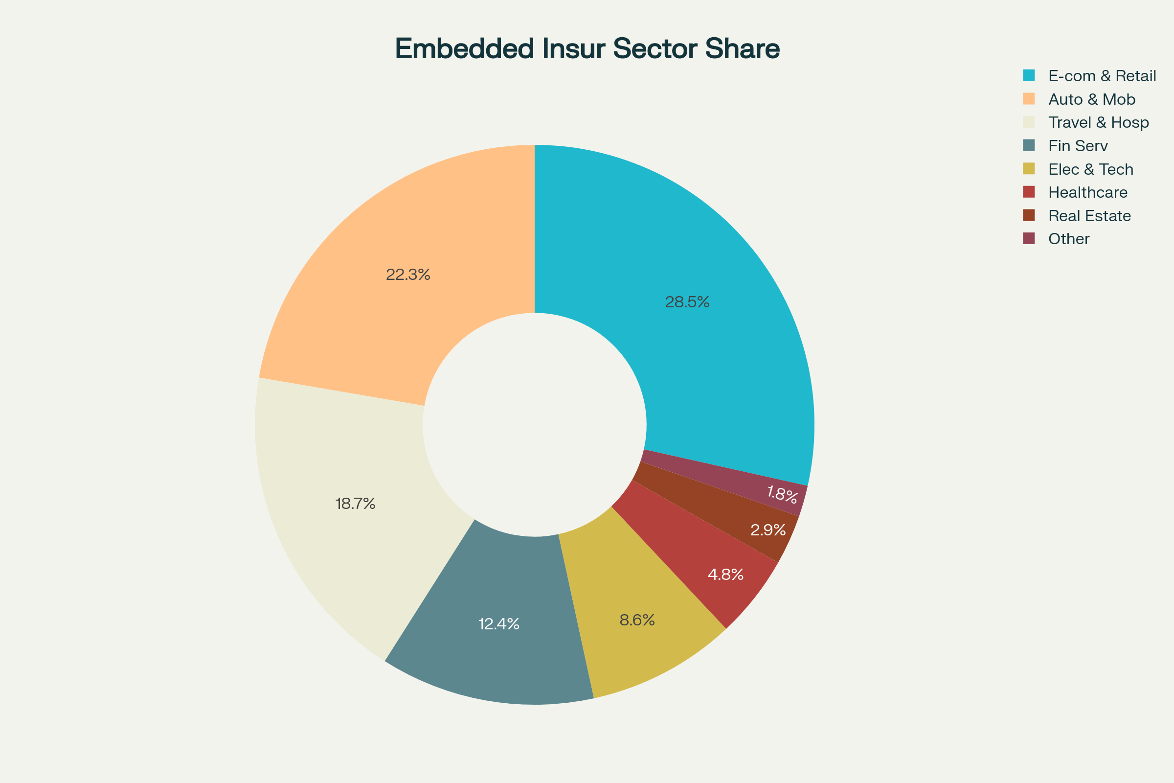 Distribution of embedded insurance applications across industry sectors