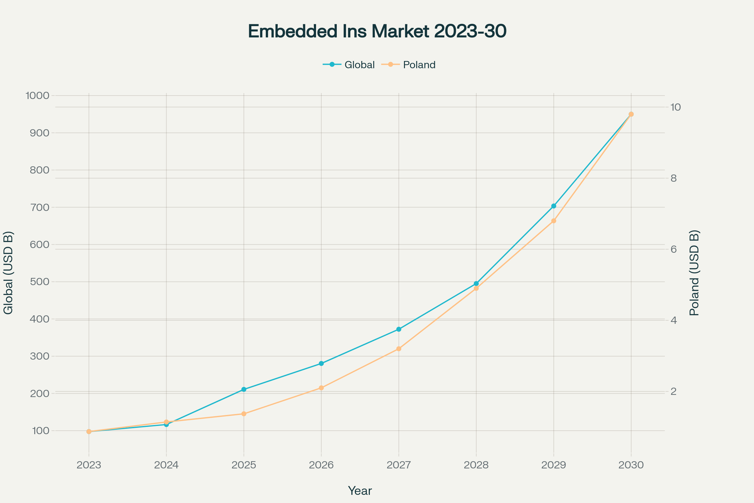Global and Poland embedded insurance market growth projections (2023-2030)