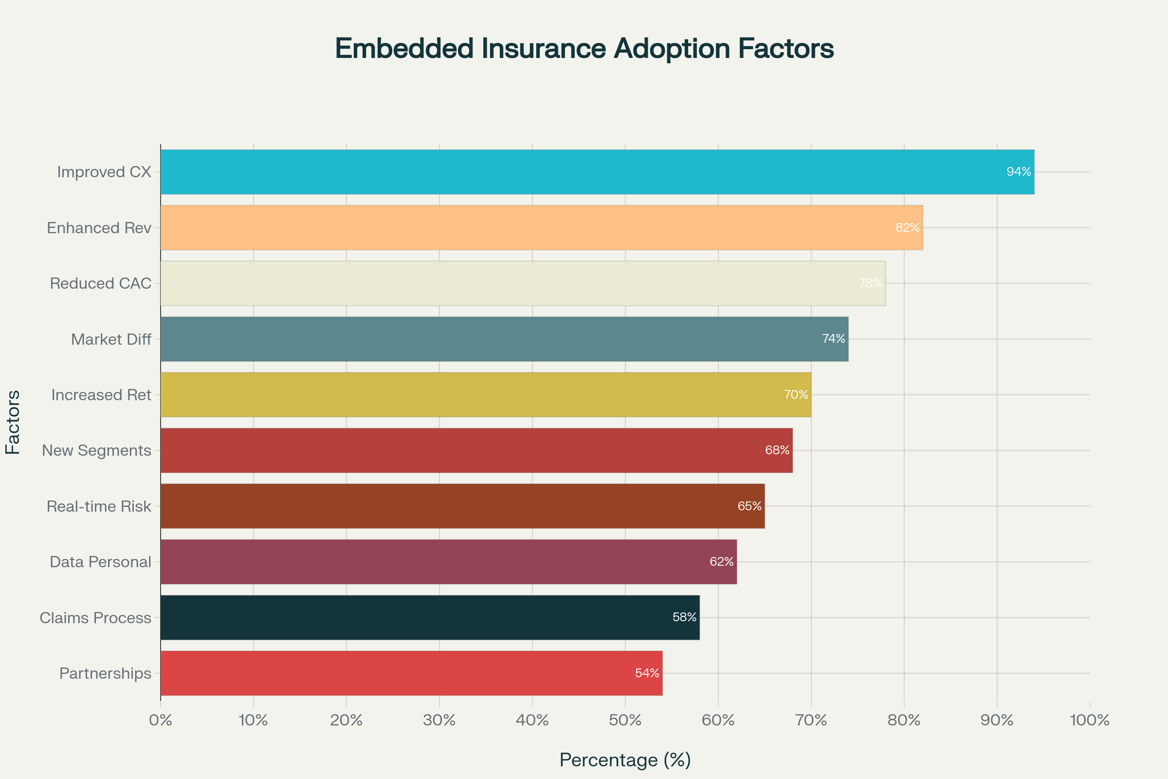 Key factors driving embedded insurance adoption according to industry surveys