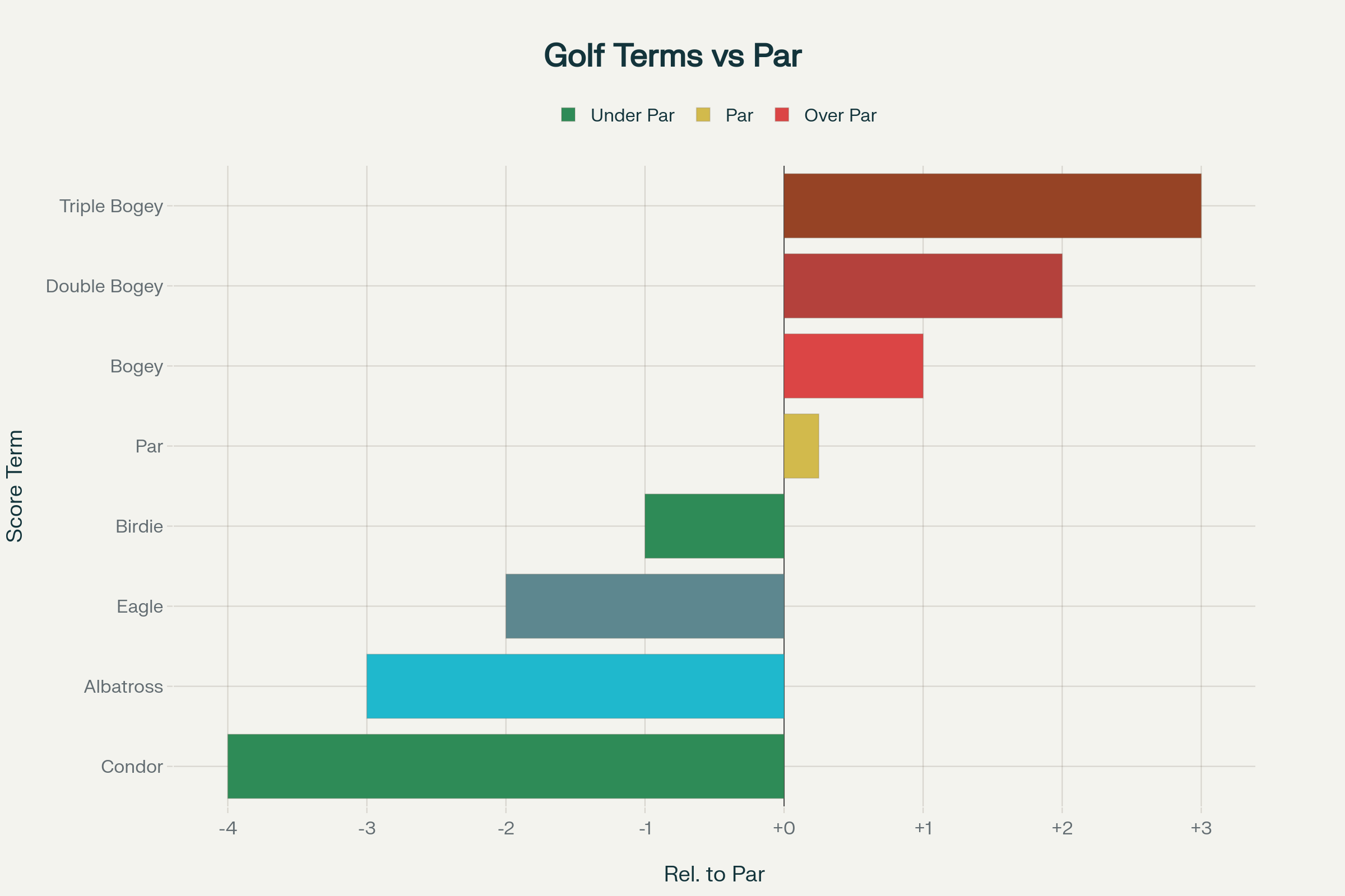 Golf Scoring Terms: Complete Guide from Condor to Triple Bogey