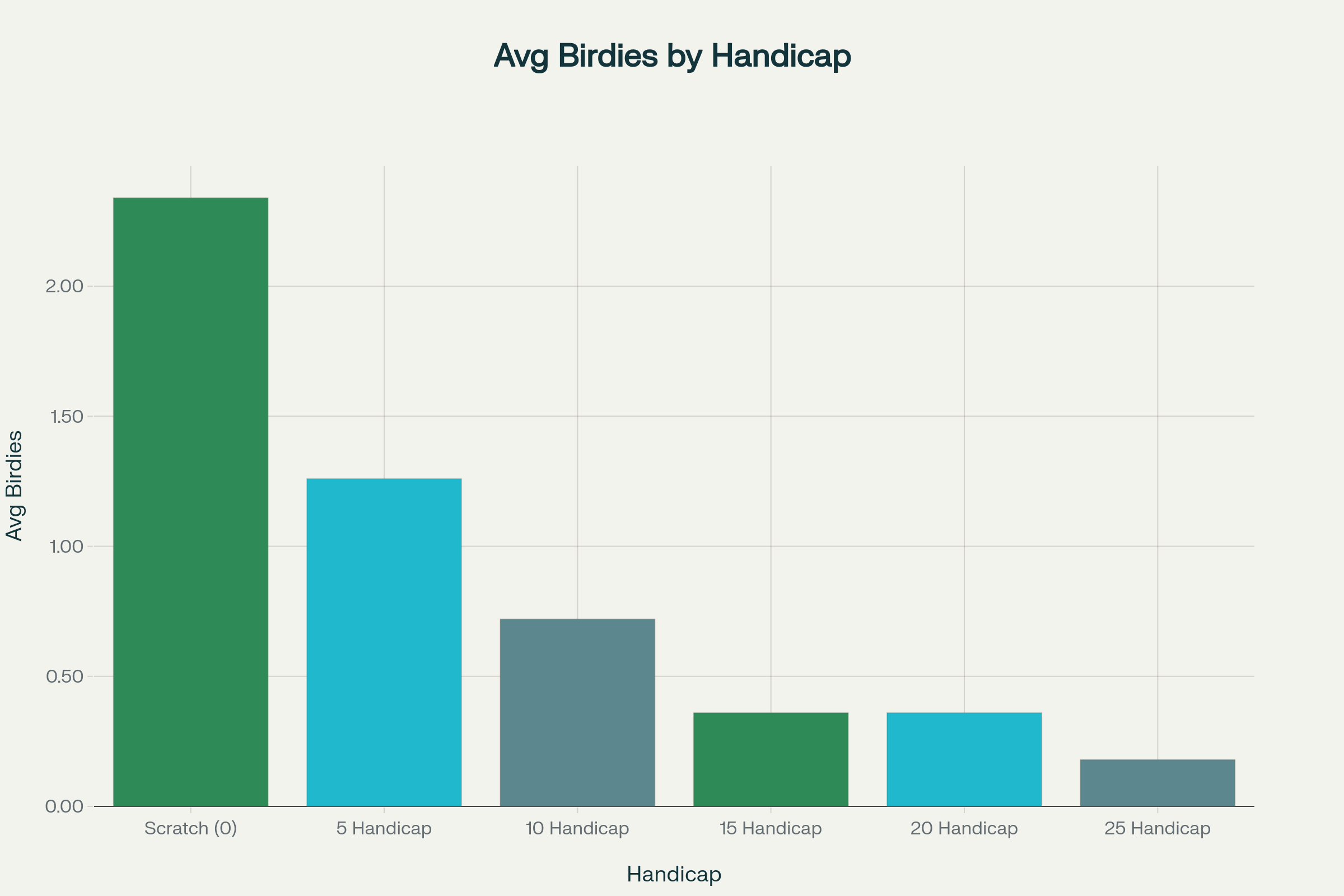 Average Birdies Per Round by Handicap Level