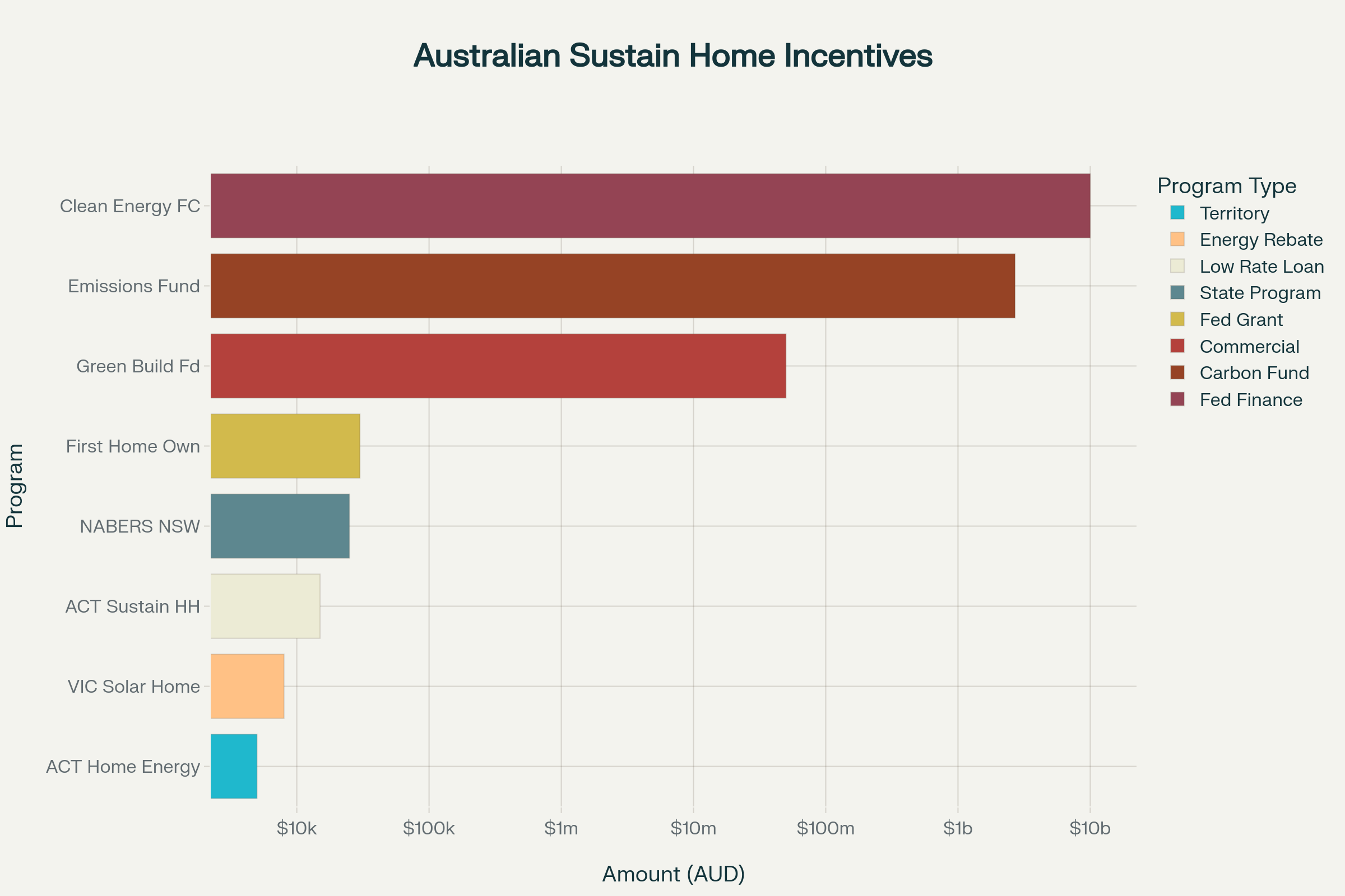 Principales subventions et incitations financières pour maisons durables en Australie (2025)