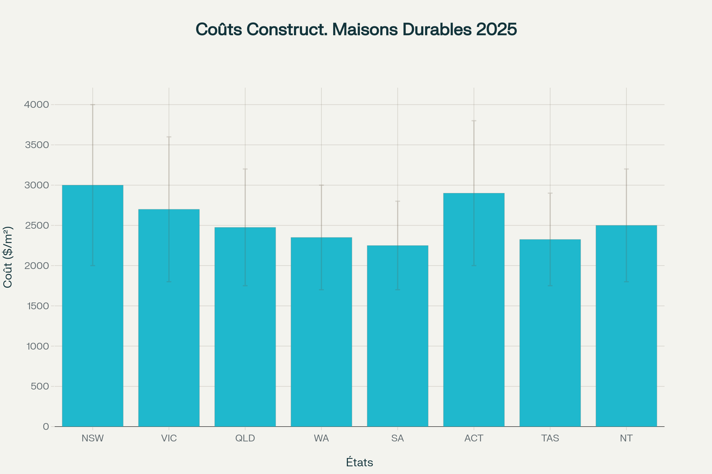 Coûts de construction des maisons durables par état australien (2025, AUD par m²)