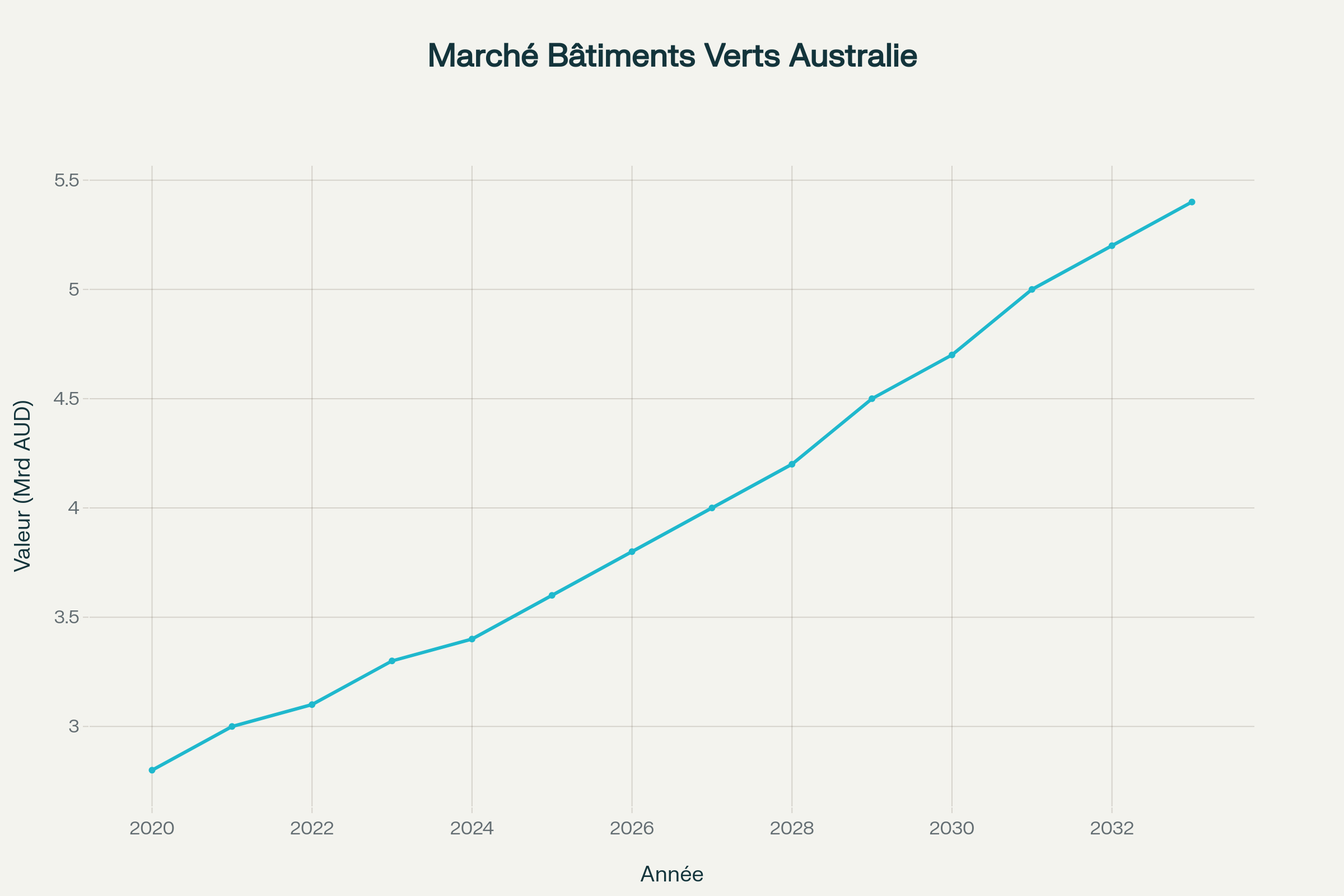 Évolution du marché des bâtiments verts en Australie (2020-2033)