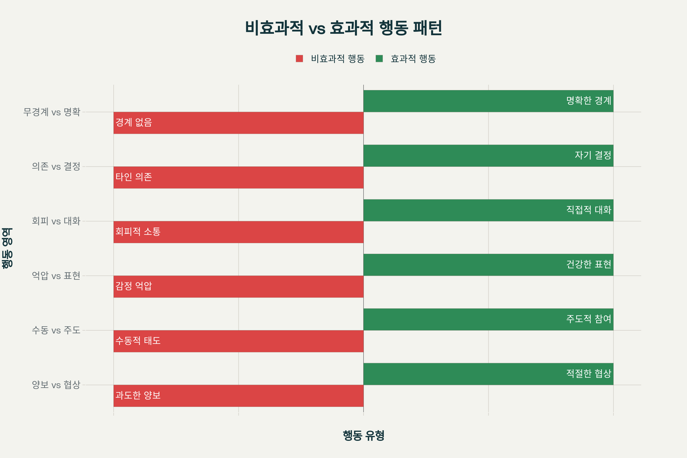 비효과적 vs 효과적 관계 행동 패턴 비교