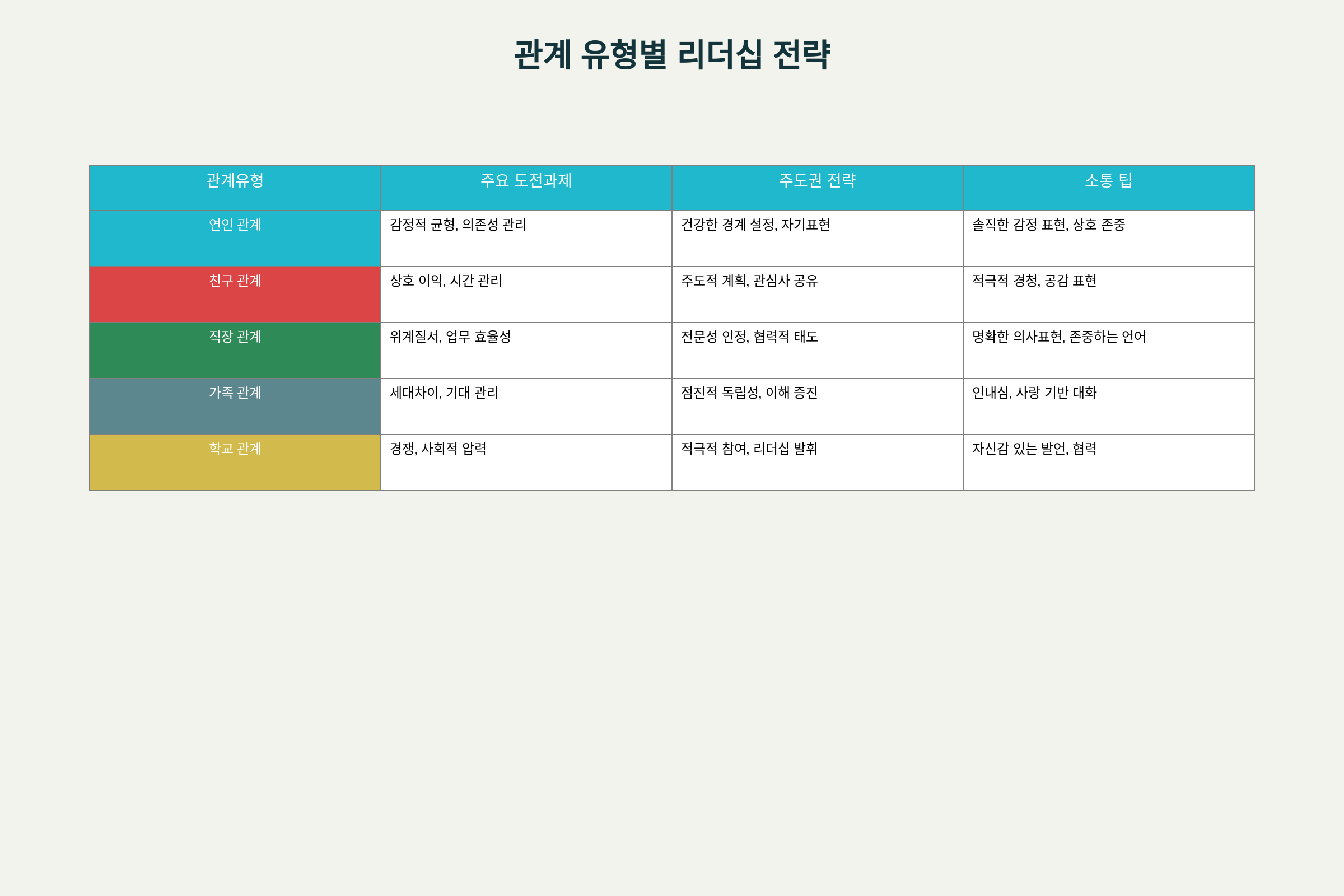 다양한 관계 유형별 주도권 전략 가이드