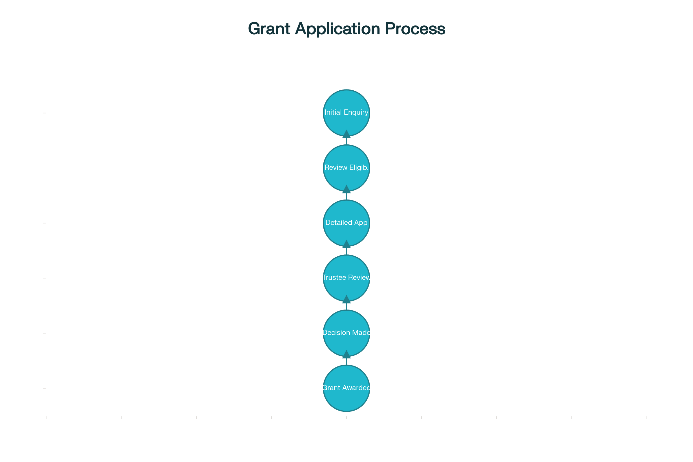 Grant Application Process Flowchart
