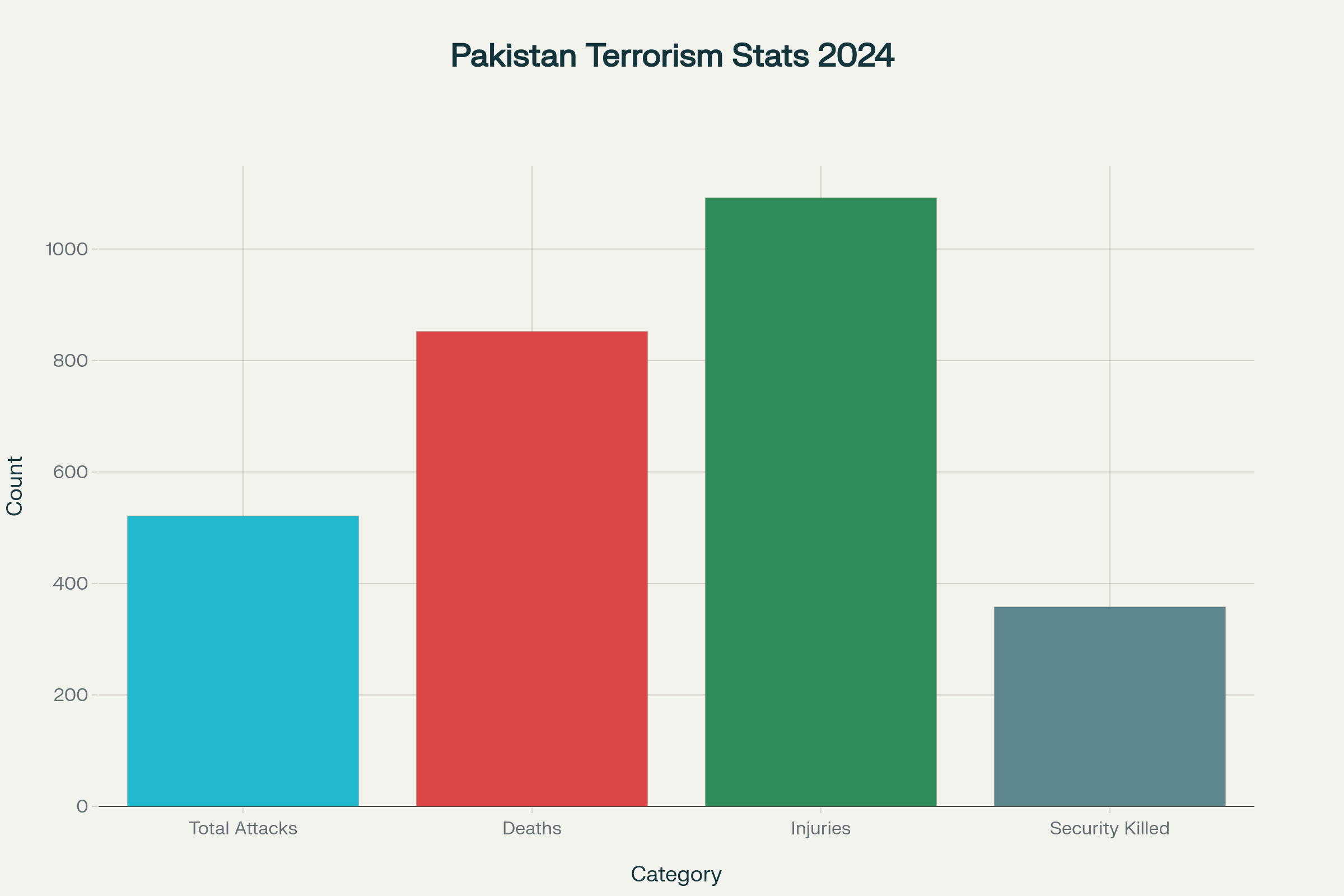 Pakistan recorded 521 terrorist attacks in 2024, resulting in 852 deaths and over 1,000 injuries, with security forces bearing significant casualties