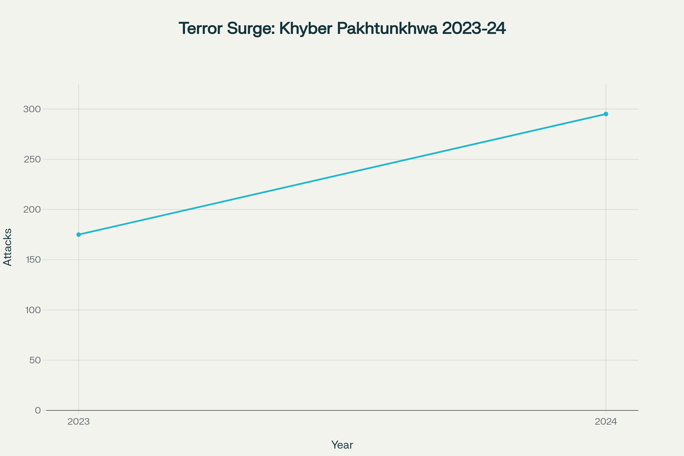 Khyber Pakhtunkhwa experienced a dramatic 69% increase in terrorist attacks from 175 in 2023 to 295 in 2024