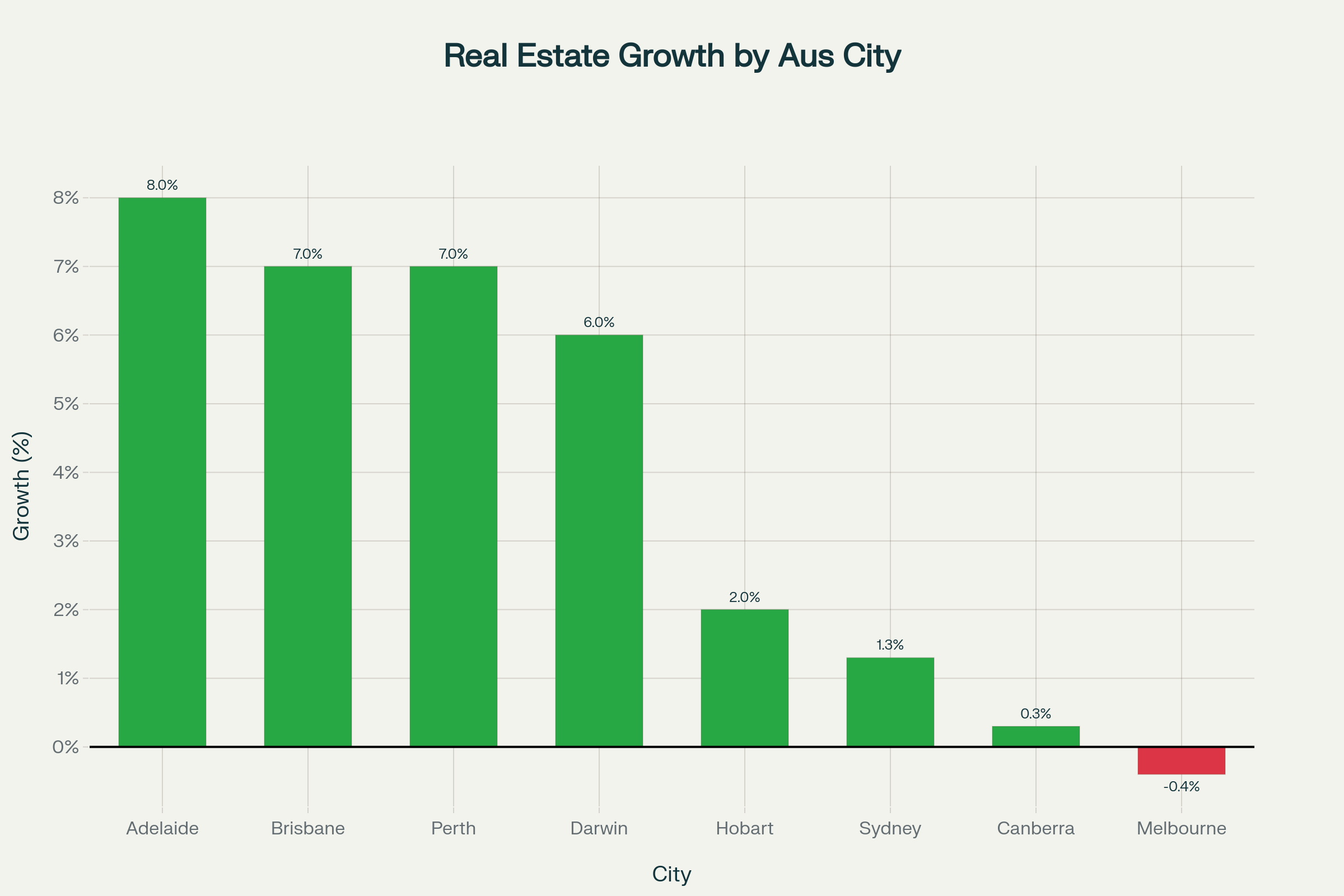 Croissance annuelle des prix immobiliers par ville australienne en 2024