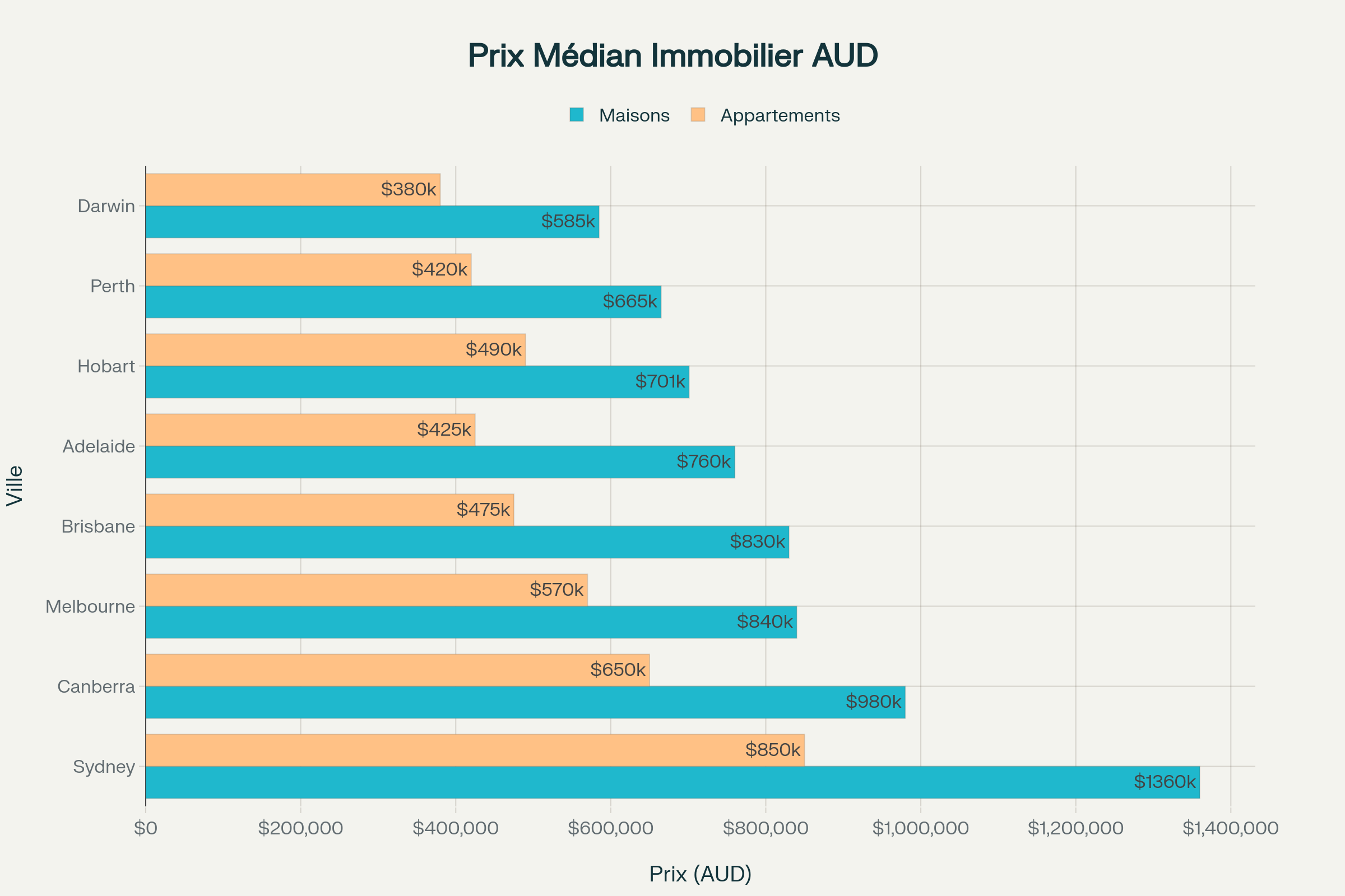 Prix médians immobiliers par ville australienne en 2024 (en dollars australiens)