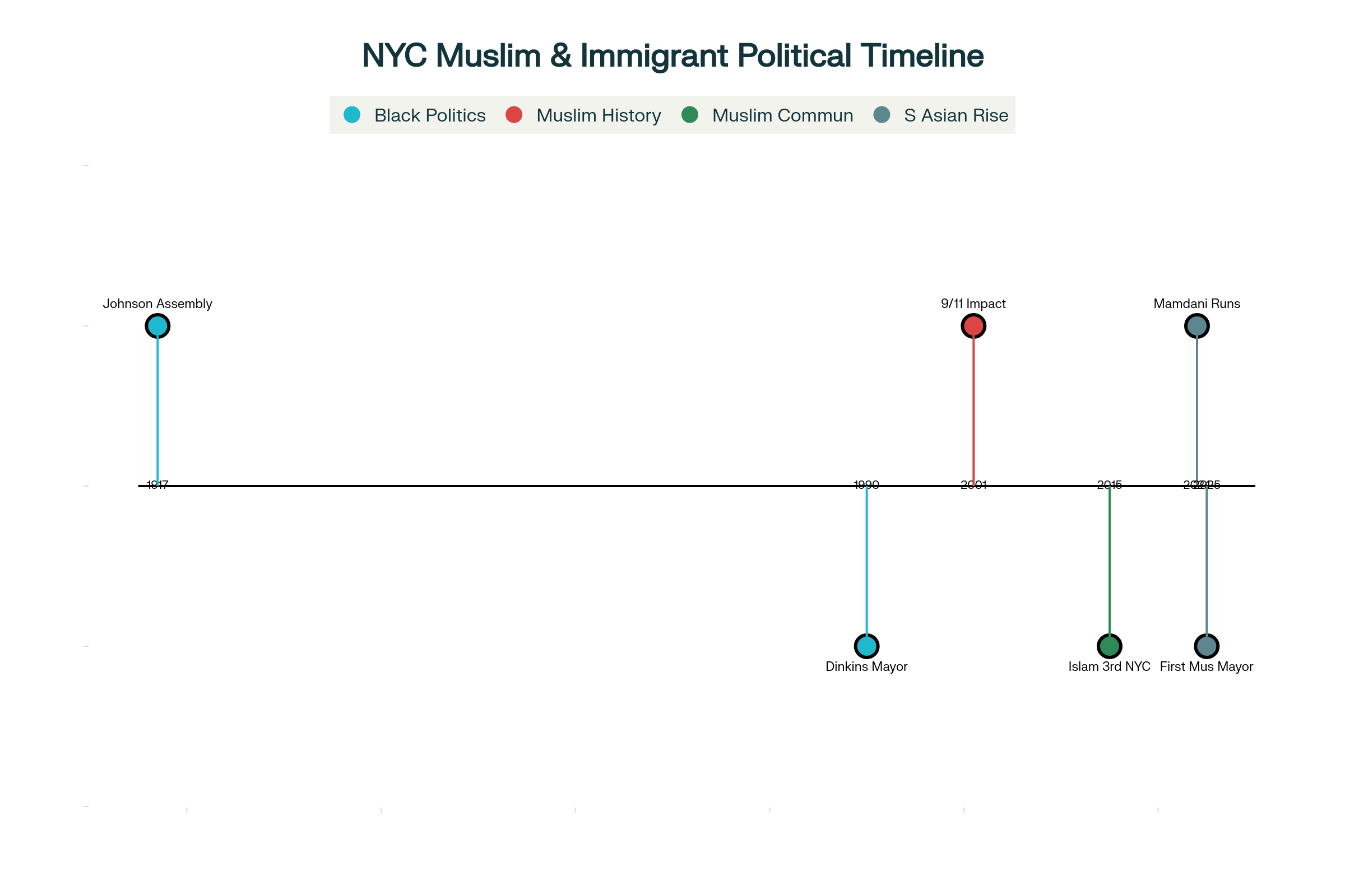 Political Milestones: A Century of Immigrant and Minority Leadership in New York City (1917-2025)