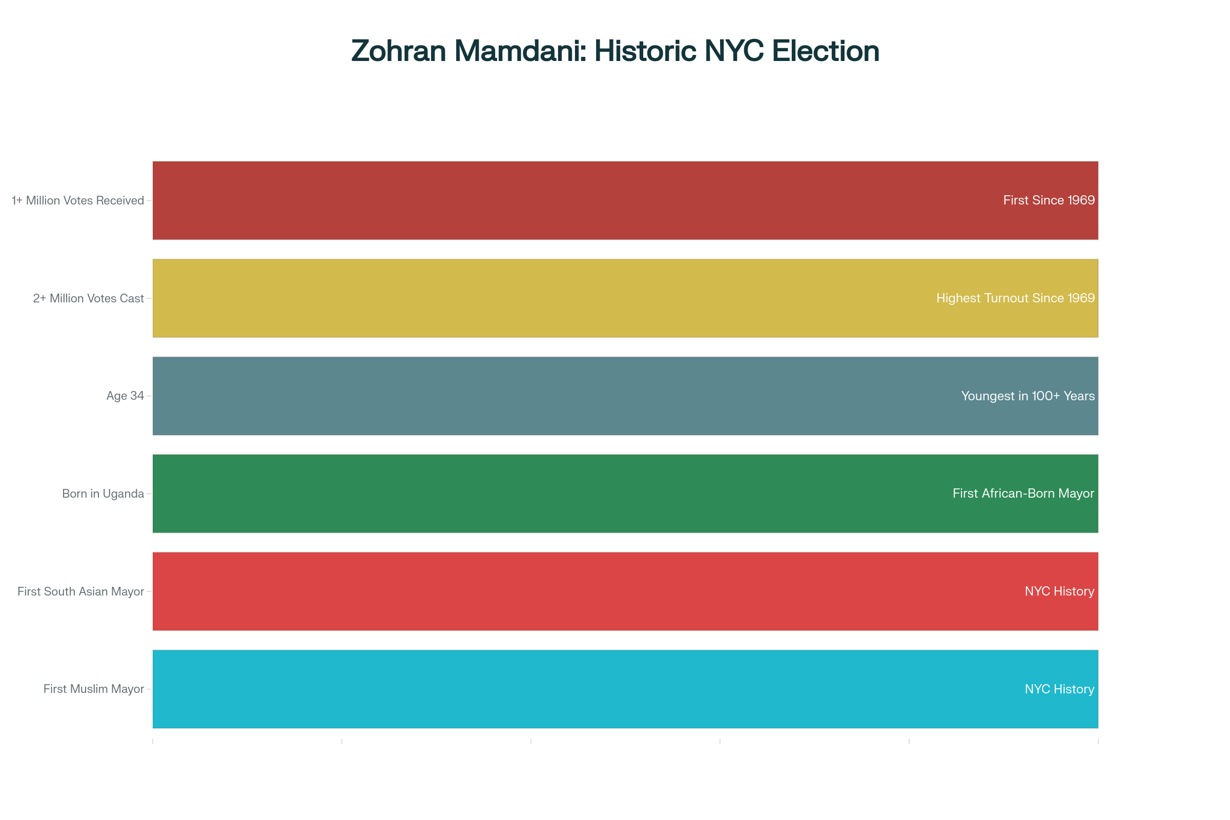 Historic Milestones: Zohran Mamdani's Groundbreaking NYC Mayoral Victory