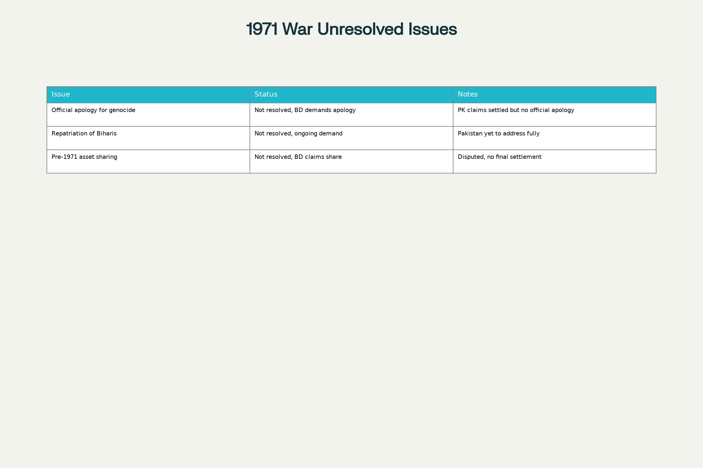 Unresolved 1971 War Issues Between Bangladesh and Pakistan
