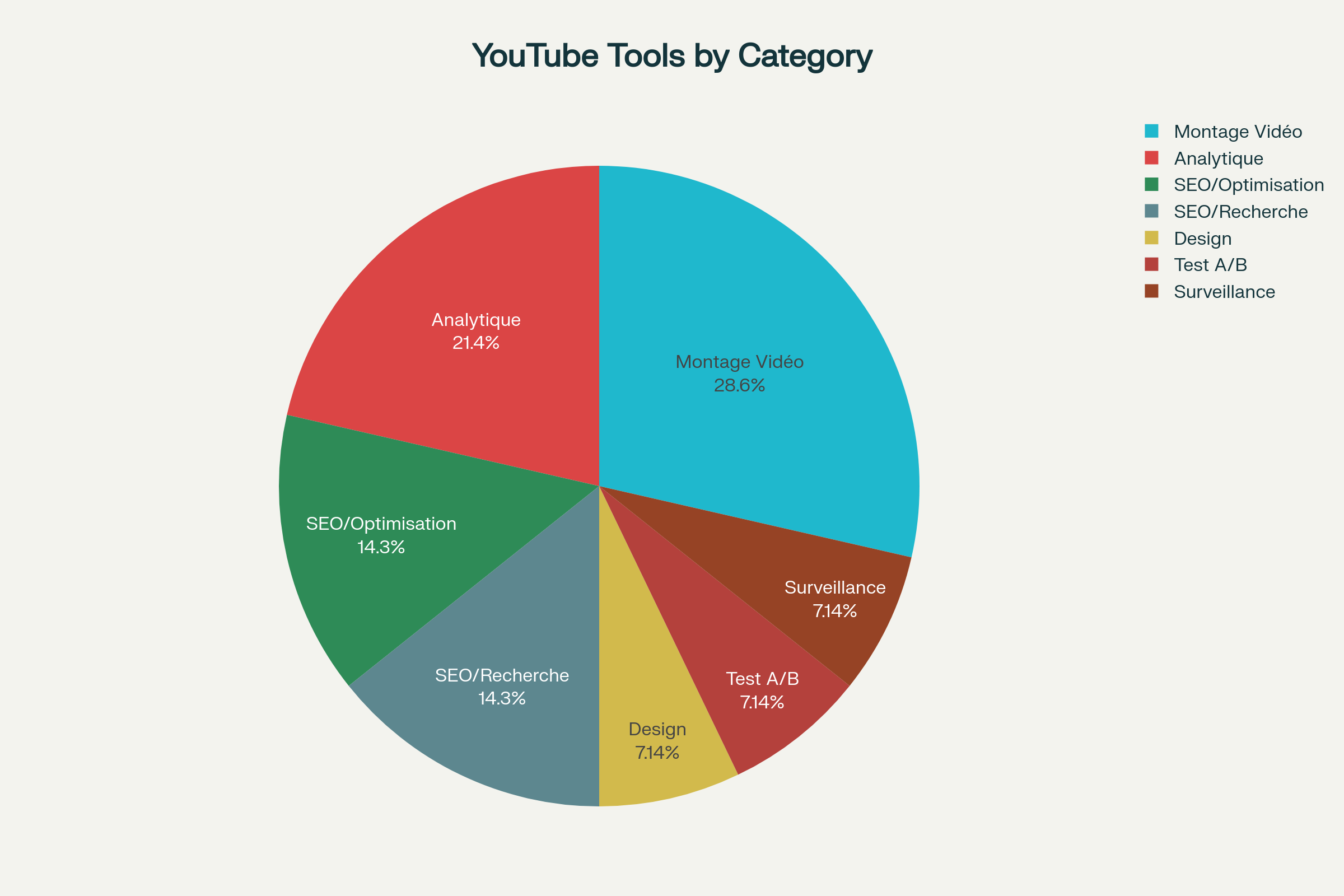 Meilleurs outils YouTube 2025 : guide complet SEO et optimisation 1 Répartition des outils YouTube par catégories d'usage