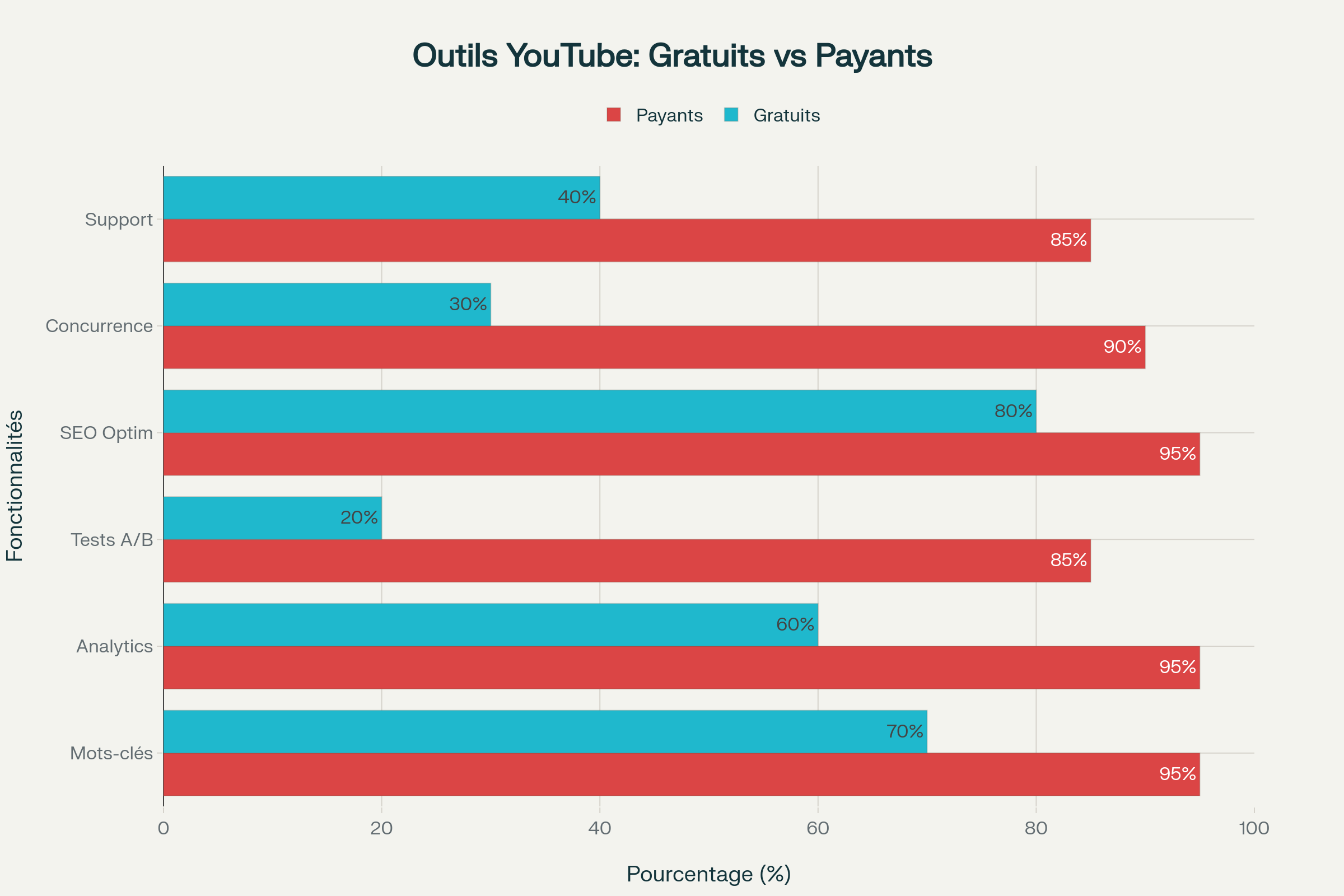 Meilleurs outils YouTube 2025 : guide complet SEO et optimisation 2 Comparaison des fonctionnalités : Outils YouTube gratuits vs payants