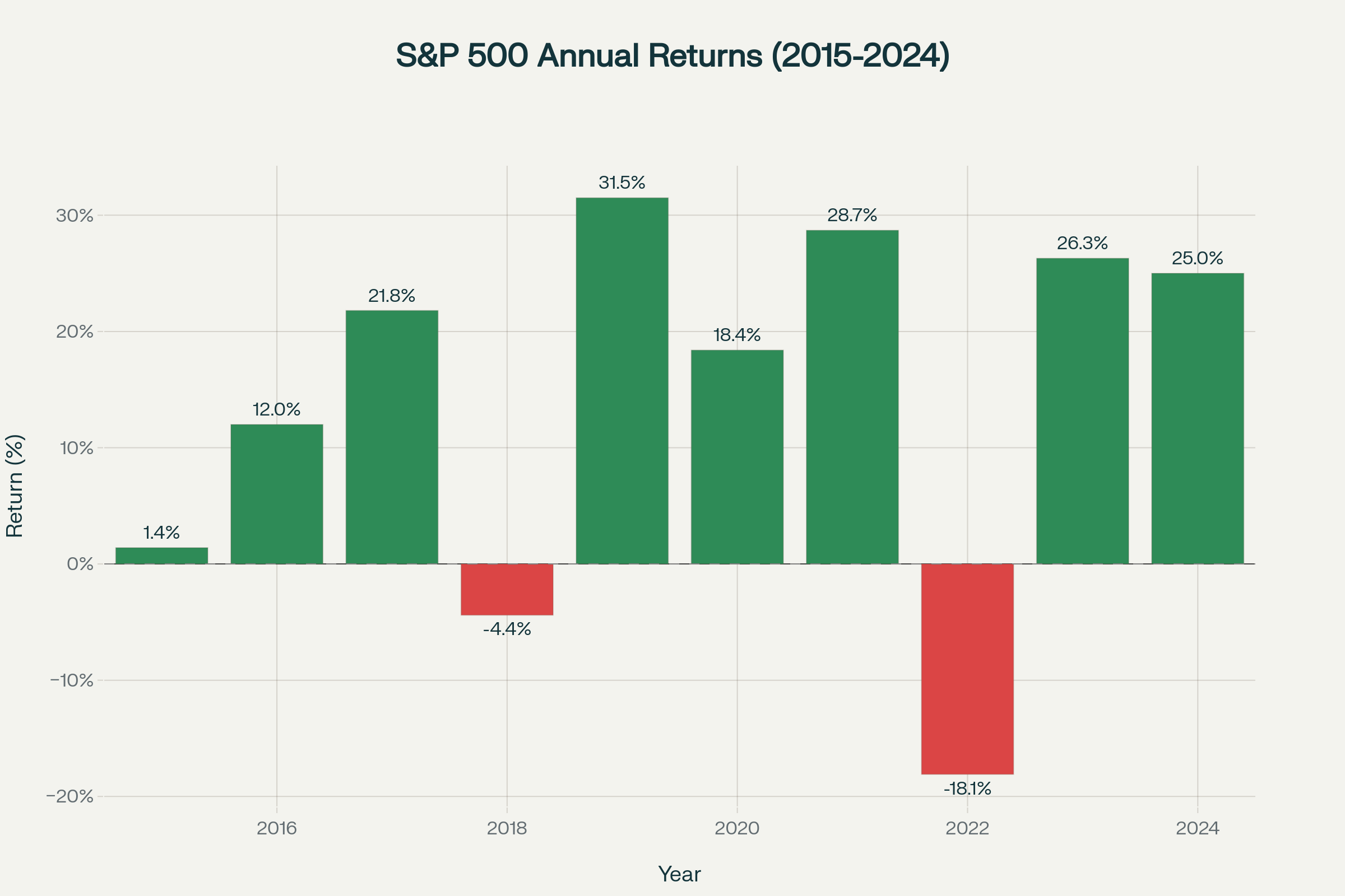 S&P 500年間リターンの推移(2015-2024年)