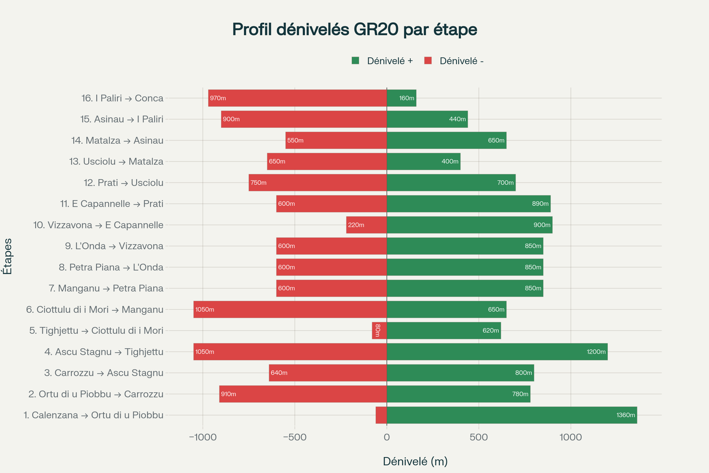 Profil des dénivelés du GR20 par étape : visualisation des montées et descentes pour chaque section du sentier
