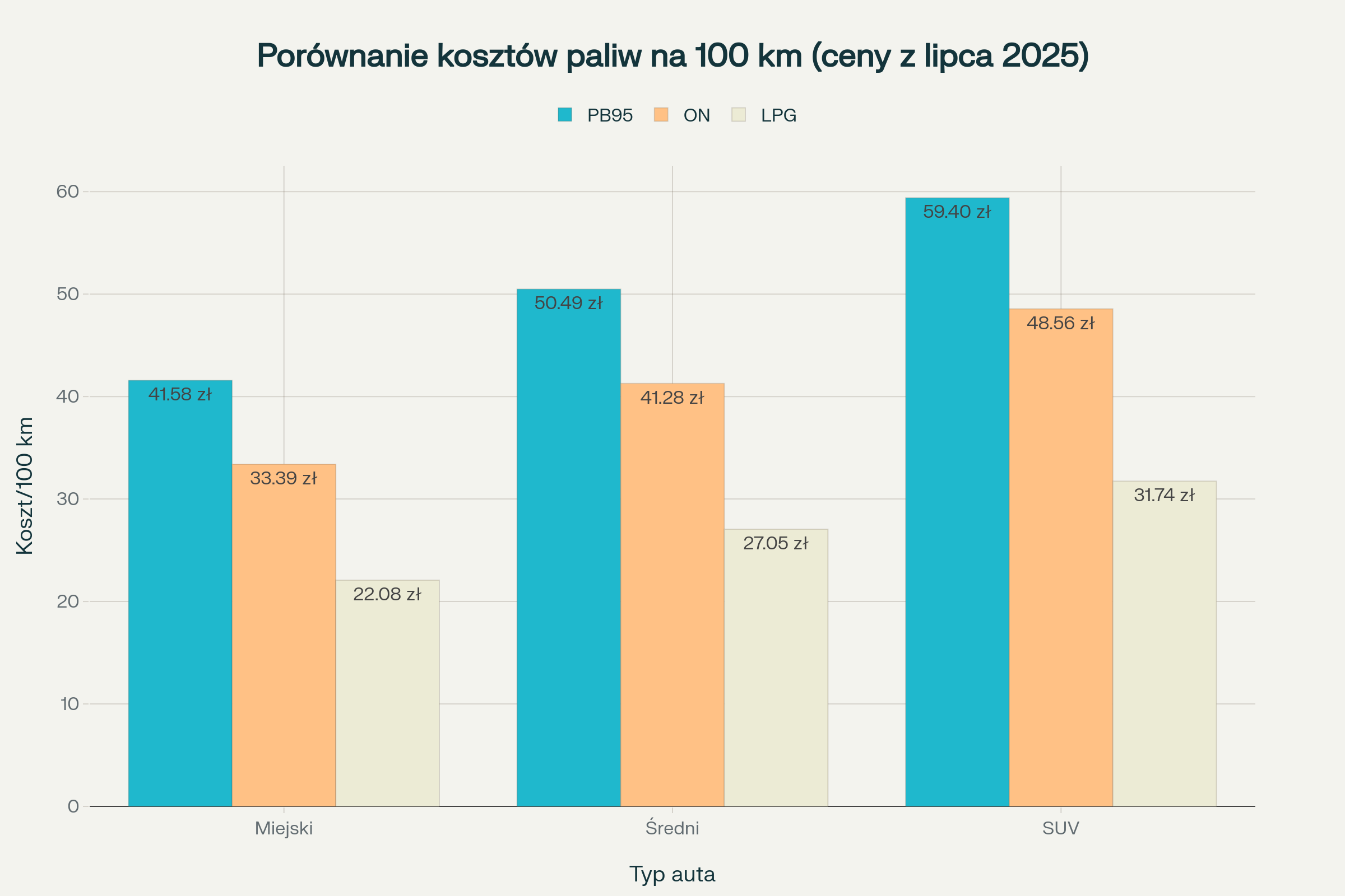 Porównanie kosztów paliw na 100 km dla różnych typów samochodów w Polsce