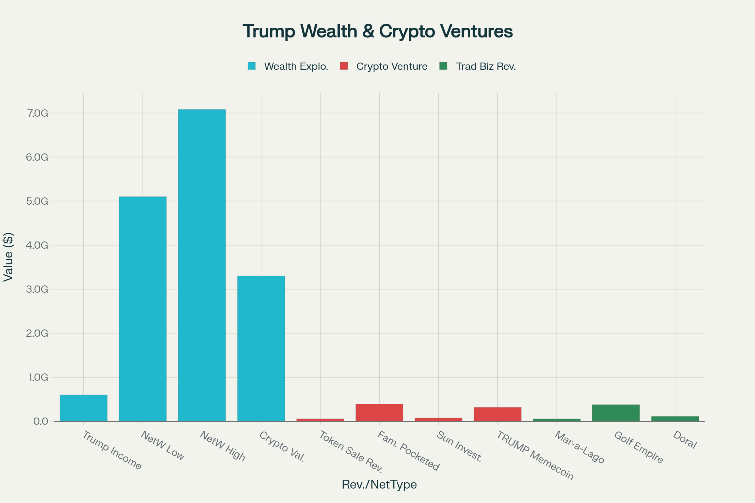 Trump's Wealth and Revenue Sources Chart