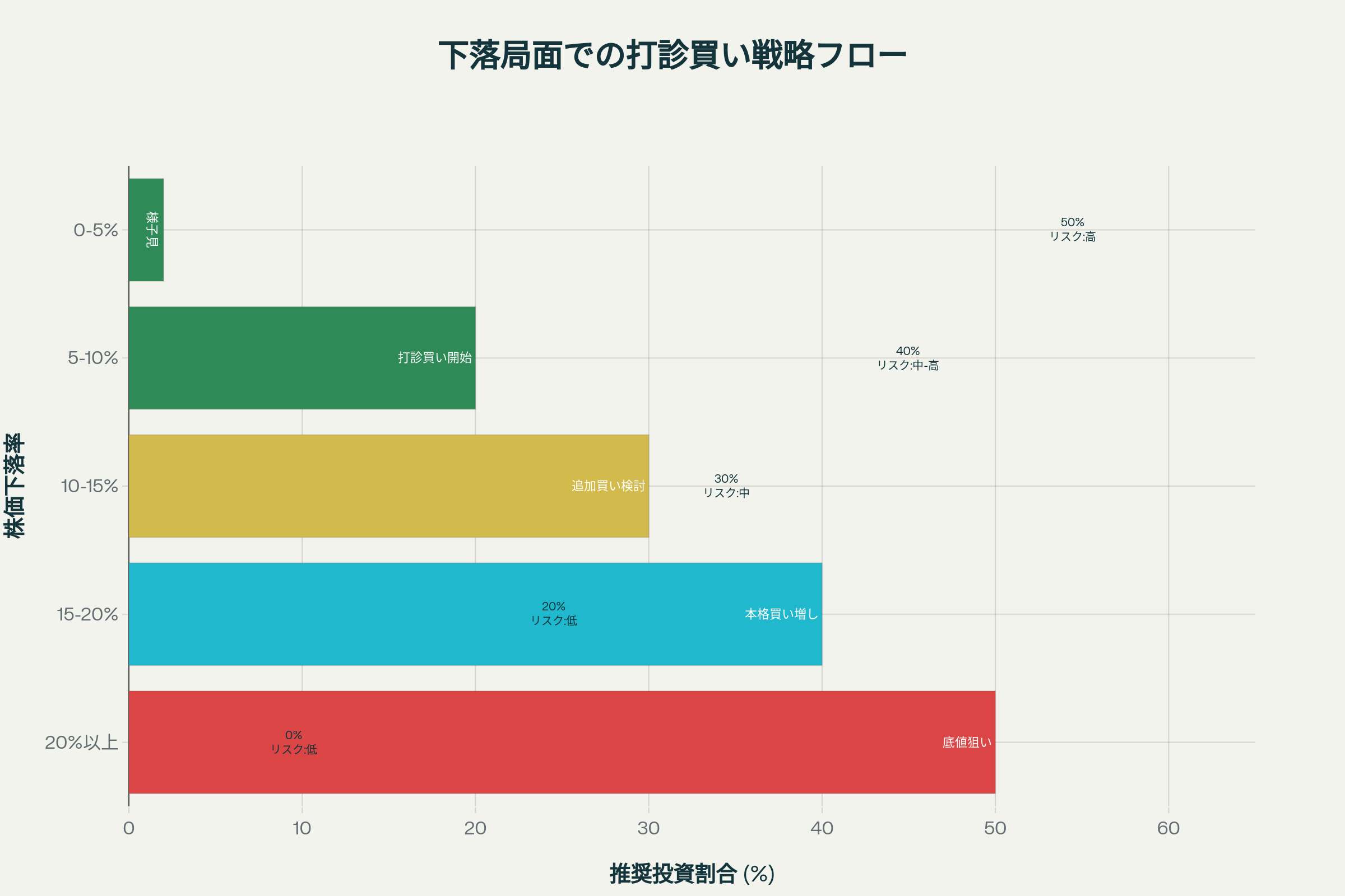 下落局面での打診買いタイミングと戦略フロー
