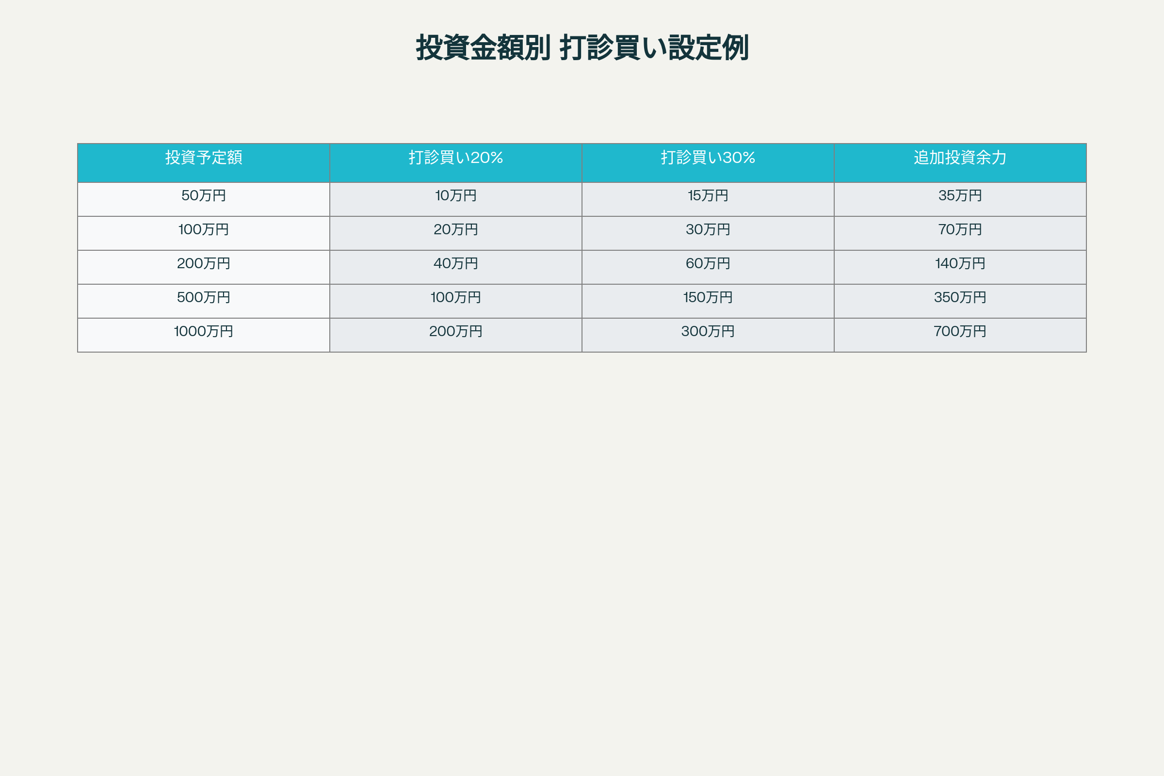 投資金額別の打診買い設定例表