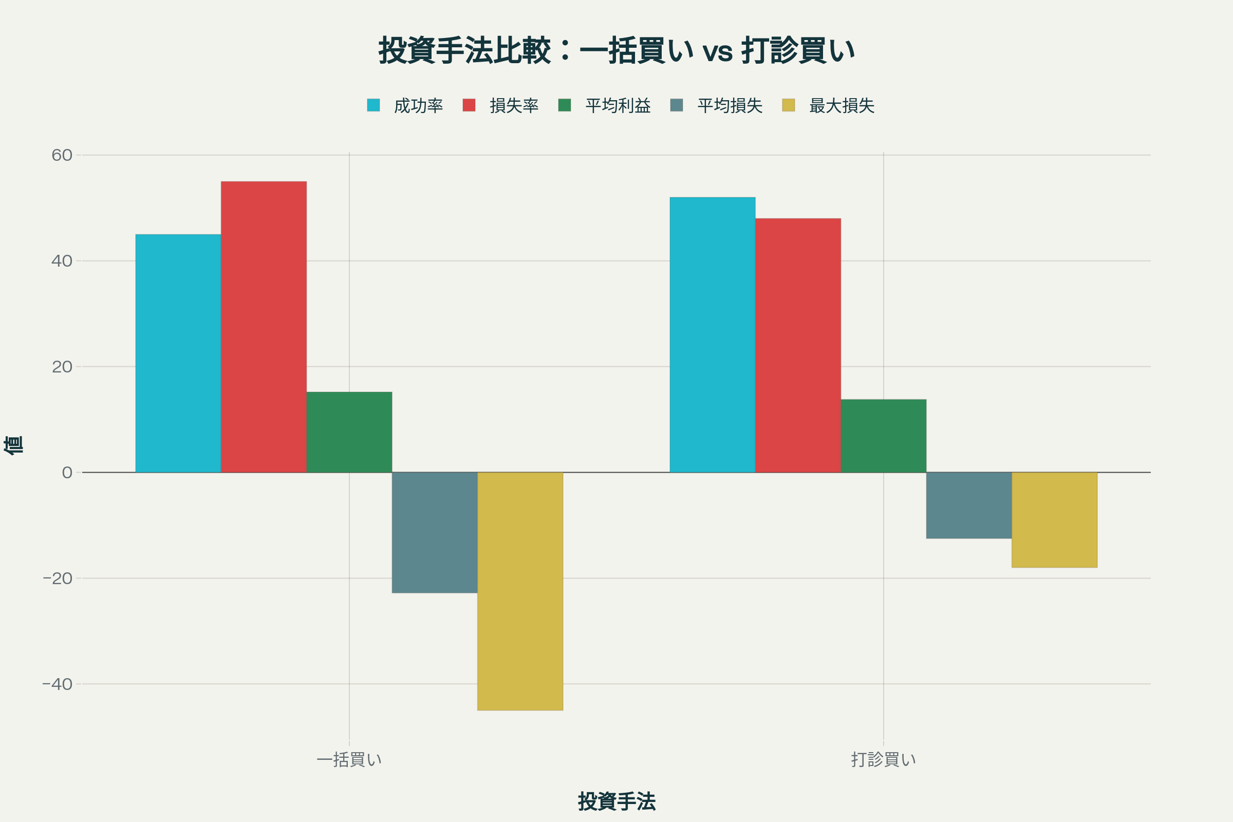 一括買いと打診買いの投資成果比較グラフ