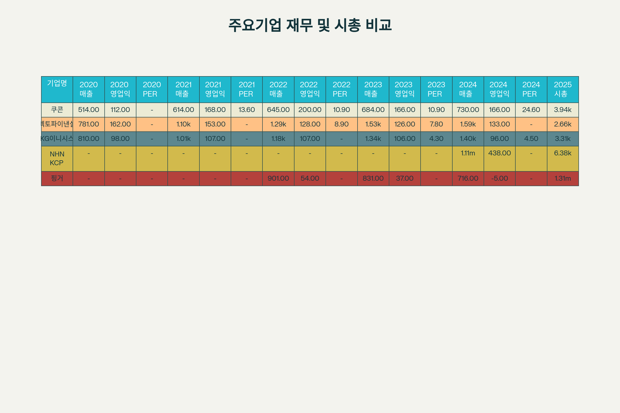 쿠콘 및 주요 경쟁사 최근 5년간 매출·영업이익·PER·시가총액 종합 비교표