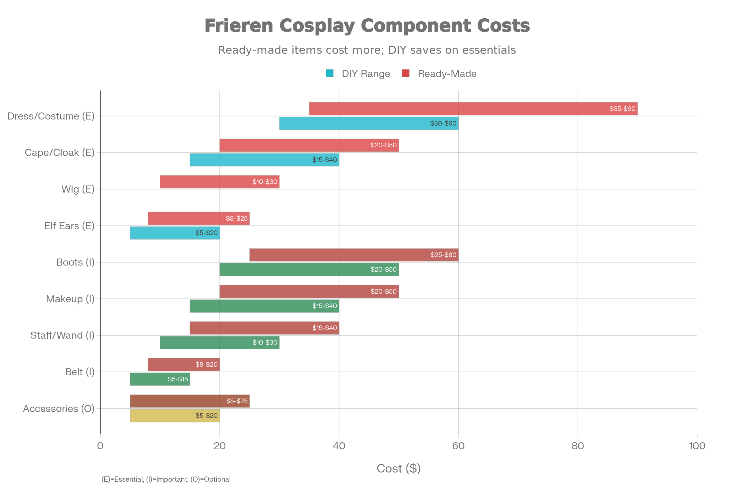 Frieren Cosplay Cost Breakdown by Component: DIY vs. Ready-Made Pricing