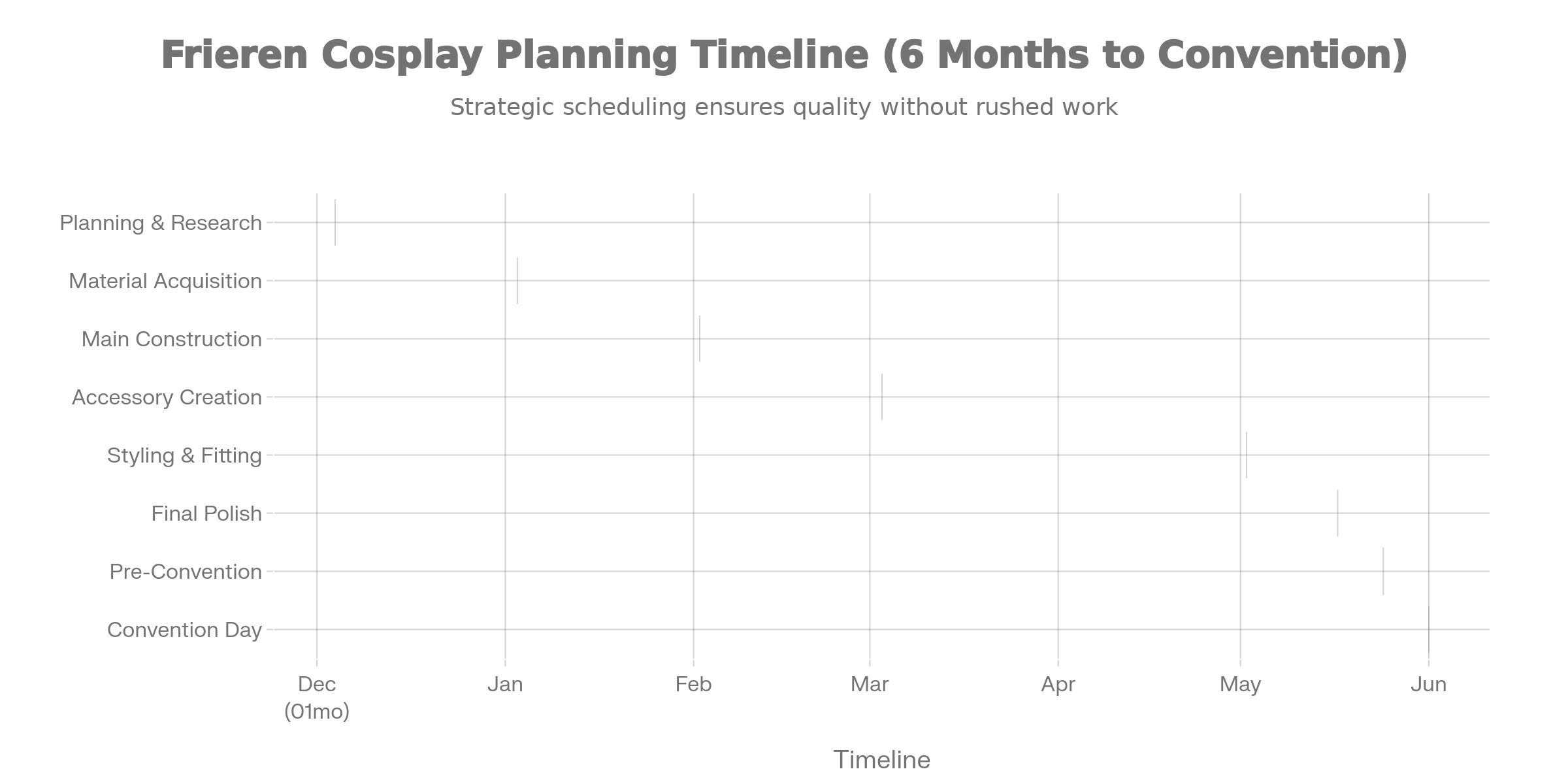 Frieren Cosplay Project Timeline: 6-Month Planning Schedule