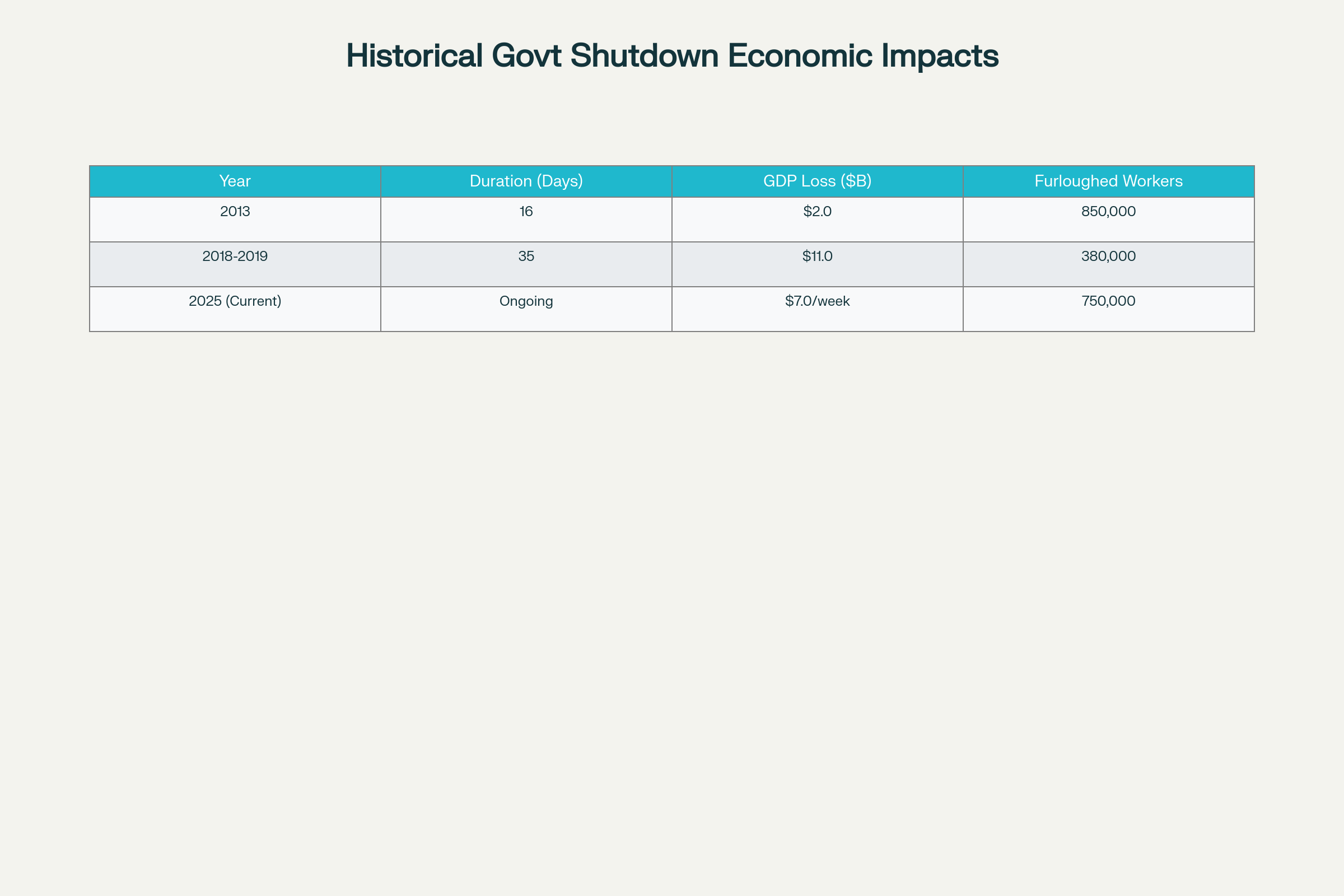 Comparison of economic impacts across recent US government shutdowns showing escalating costs and workforce disruptions
