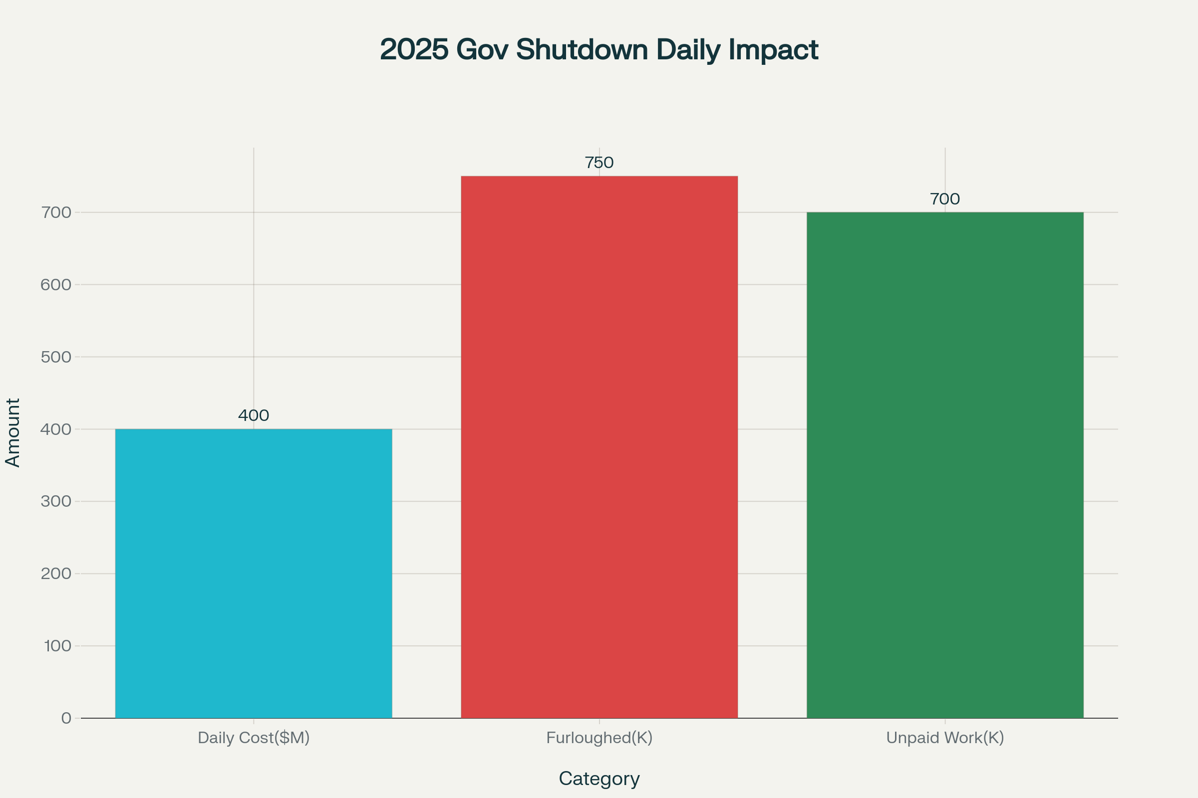 Daily financial and workforce impacts of the October 2025 government shutdown showing compensation costs and affected federal employees