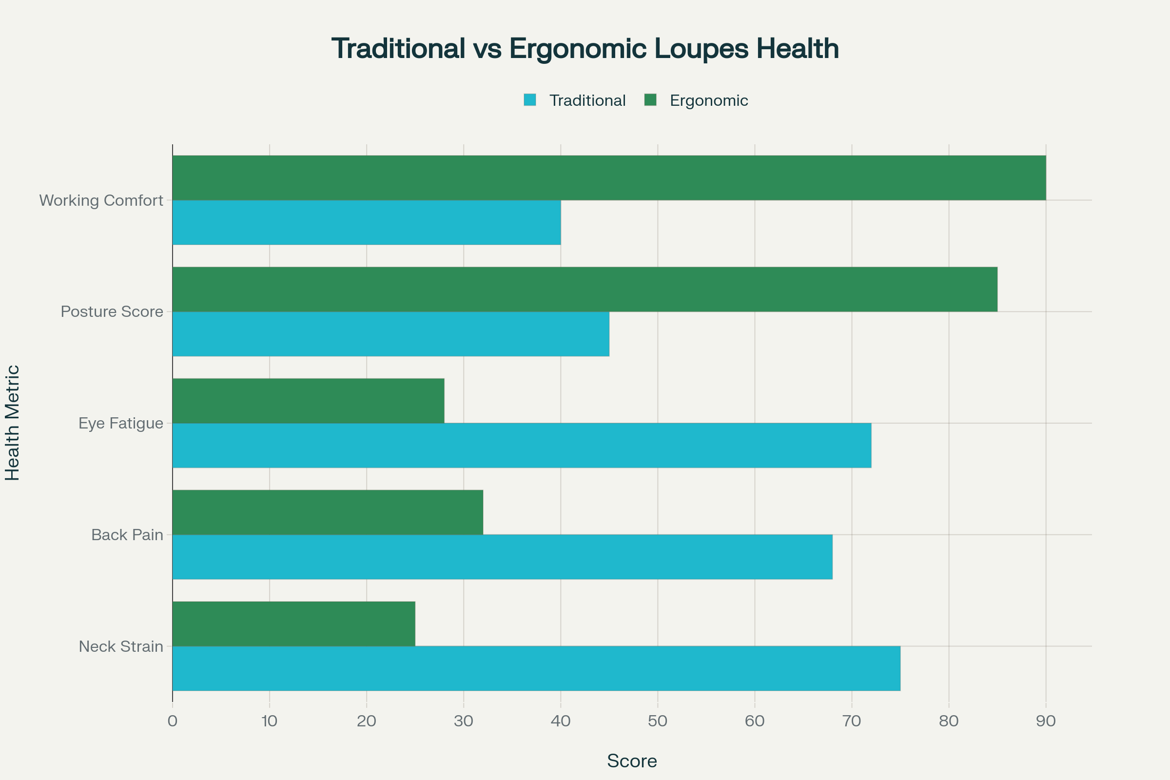 Comparison showing ergonomic loupes significantly reduce neck strain, back pain and eye fatigue while improving posture and comfort