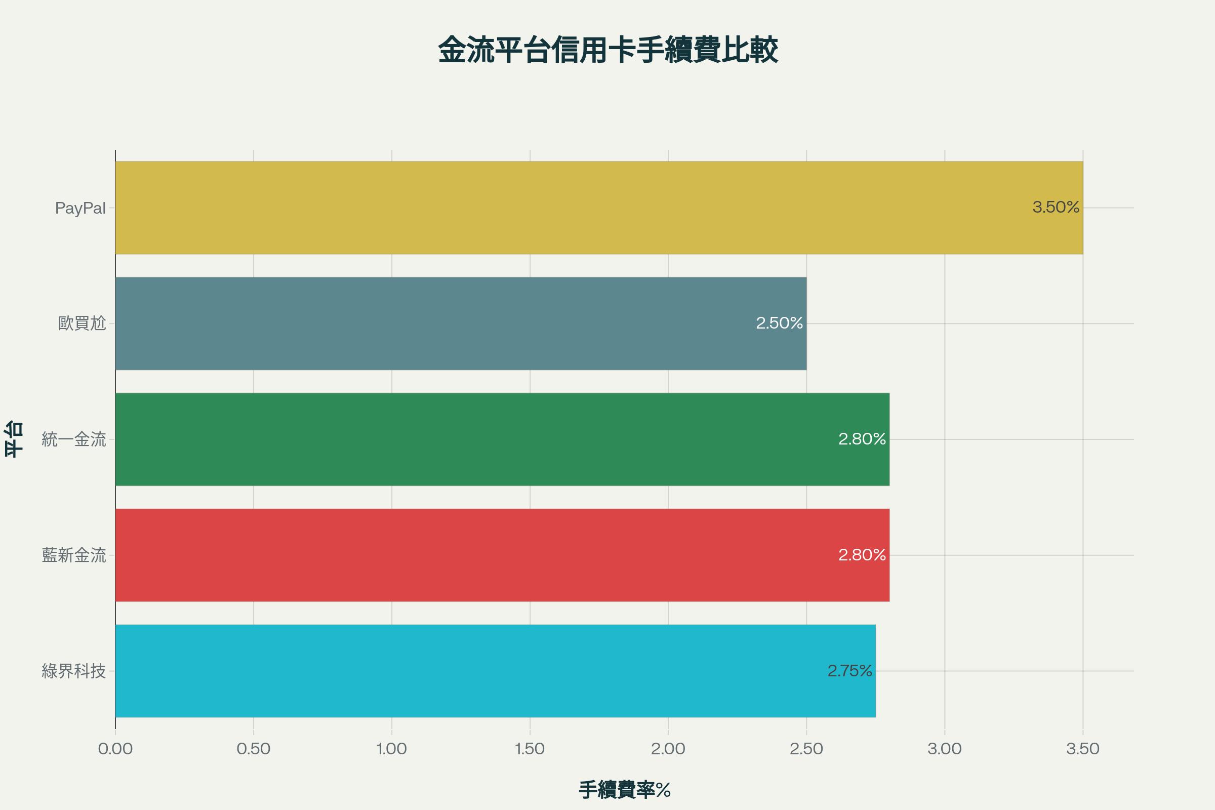主要金流平台信用卡手續費率比較長條圖