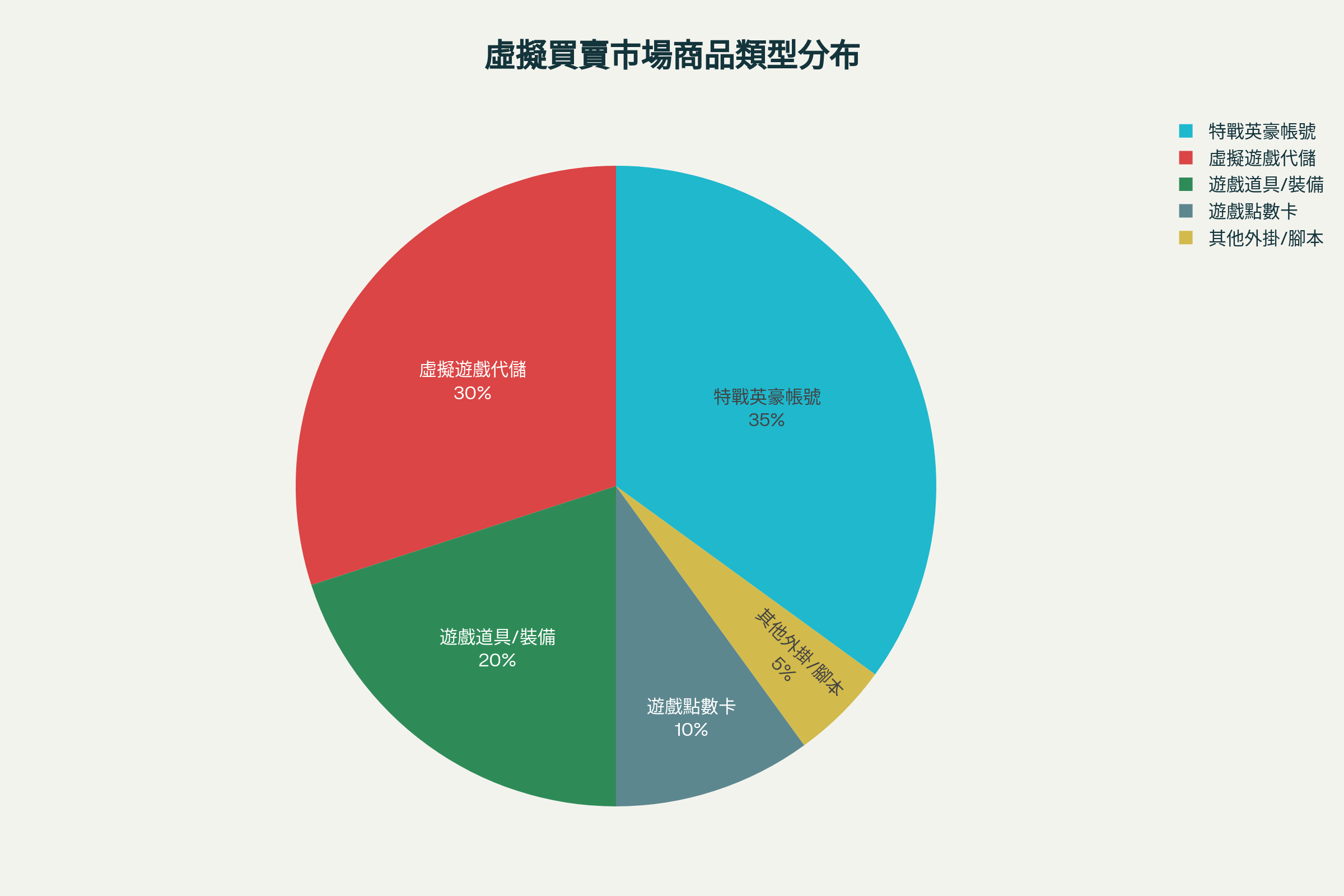 虛擬買賣市場中各類商品的市場份額分布圓餅圖