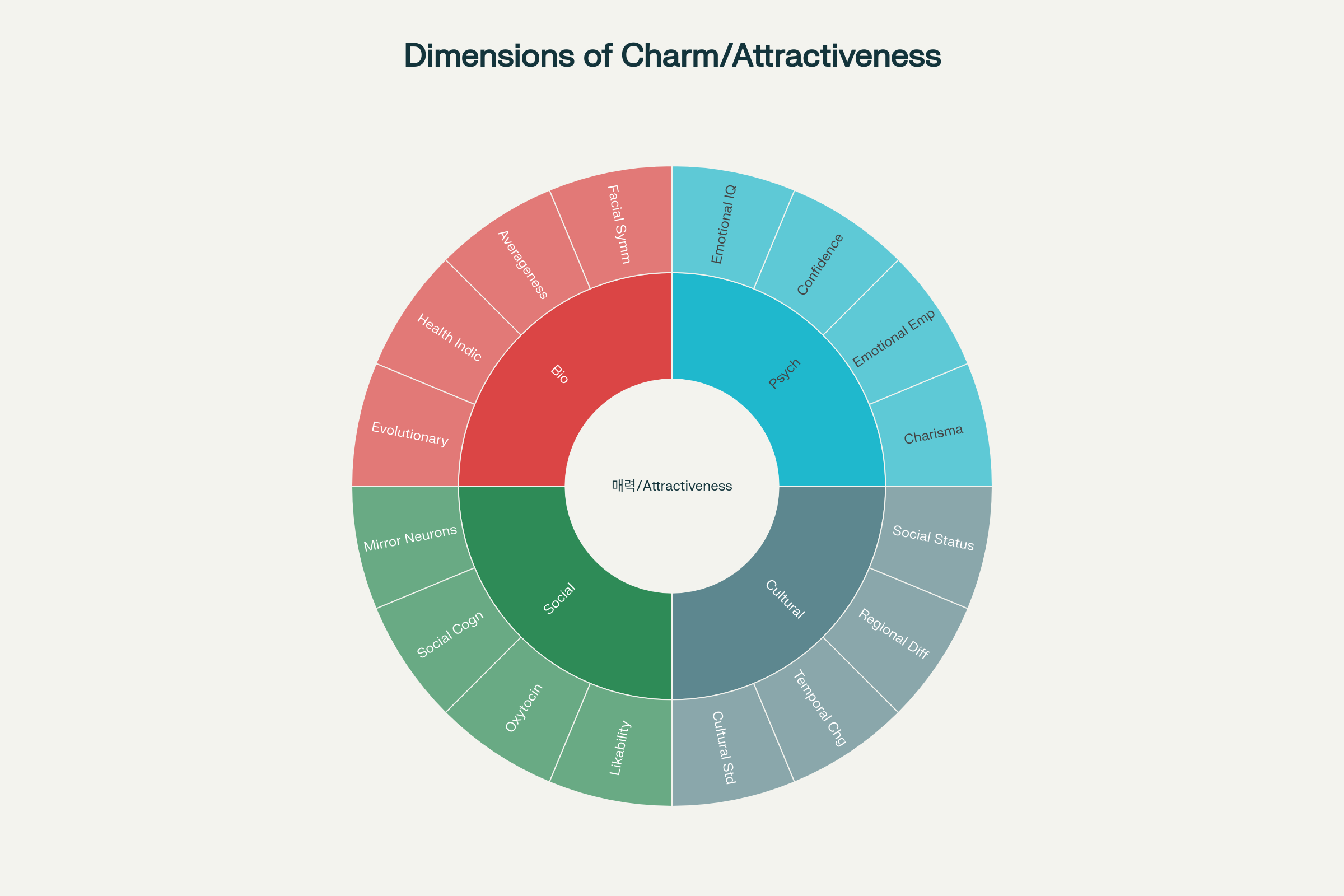 매력의 다차원적 구조: 심리학적, 생물학적, 사회적, 문화적 관점