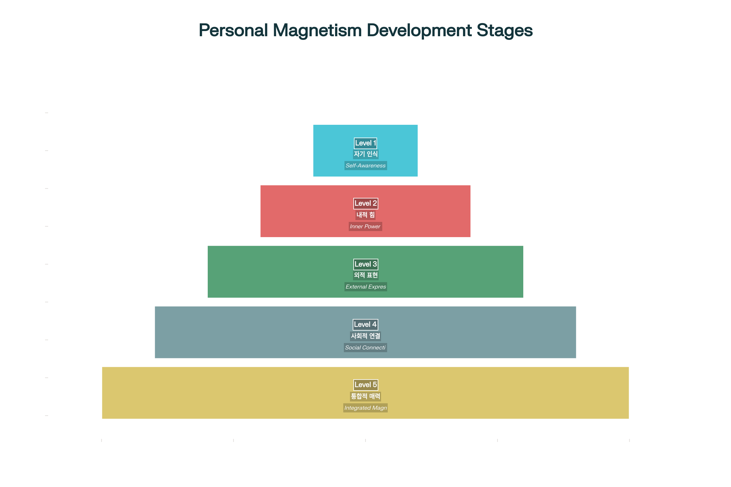 개인 매력 발전의 5단계: 자기 인식에서 통합적 매력까지