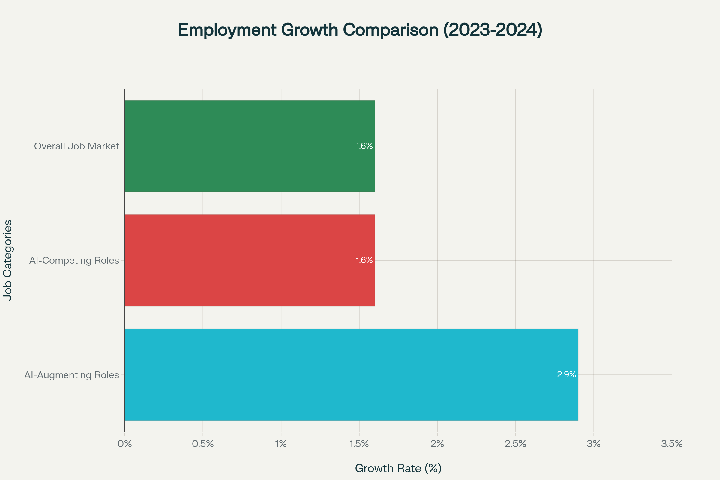 AI-augmenting roles showed stronger employment growth (2.9%) compared to AI-competing roles and the overall job market (both 1.6%) in 2024.