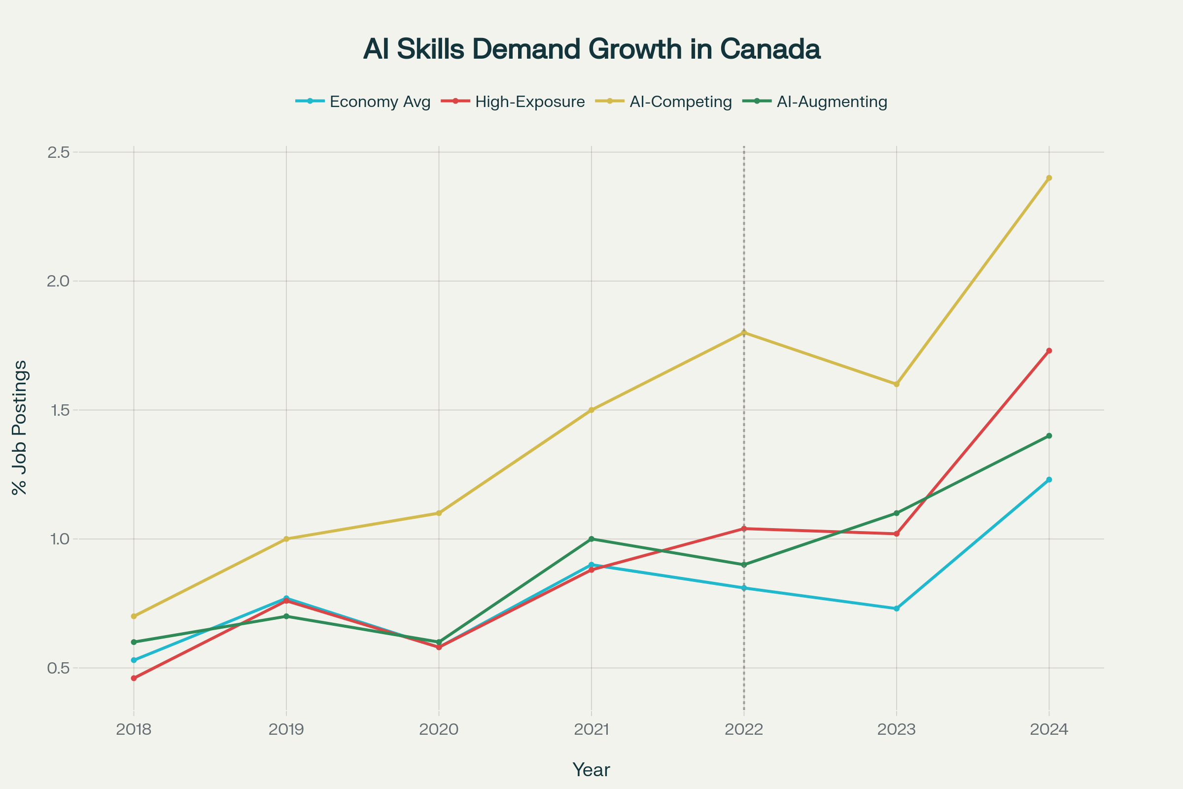 AI skills demand in Canada has accelerated since 2022, with high-exposure industries and AI-competing roles showing the strongest growth in required AI skills.