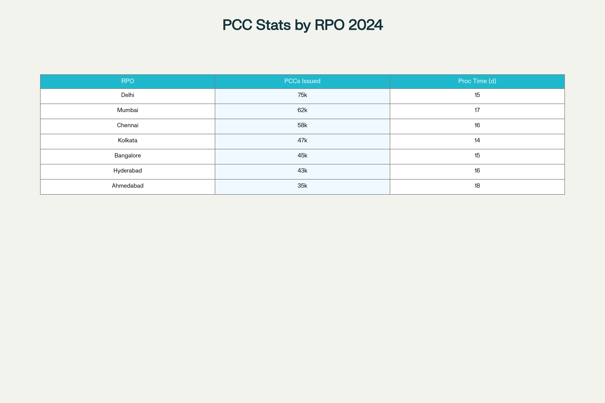 Police Clearance Certificate Issuance by Indian Regional Passport Offices (2024)