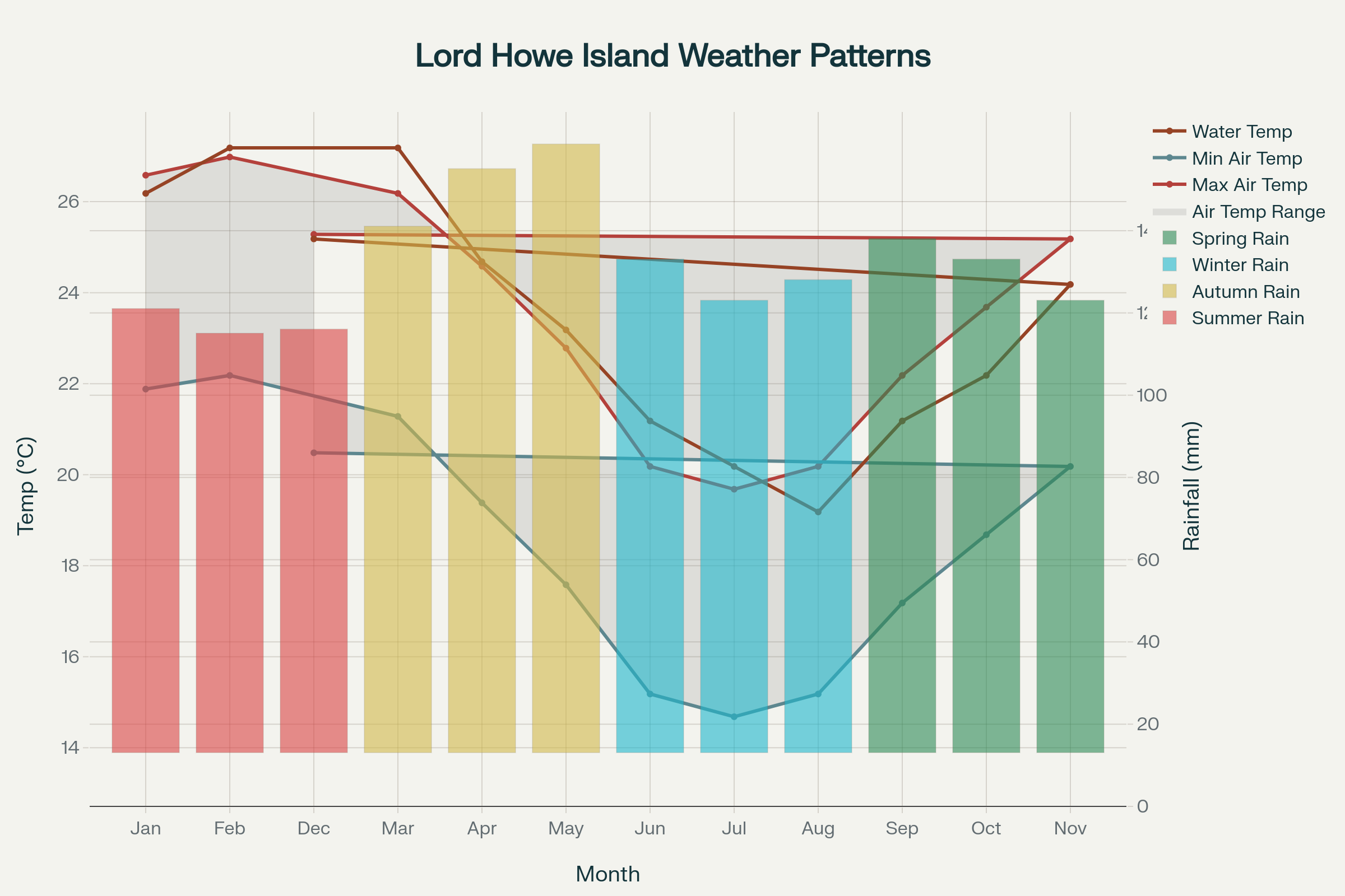 Seasonal Weather Guide for Lord Howe Island - Temperature and Rainfall Patterns