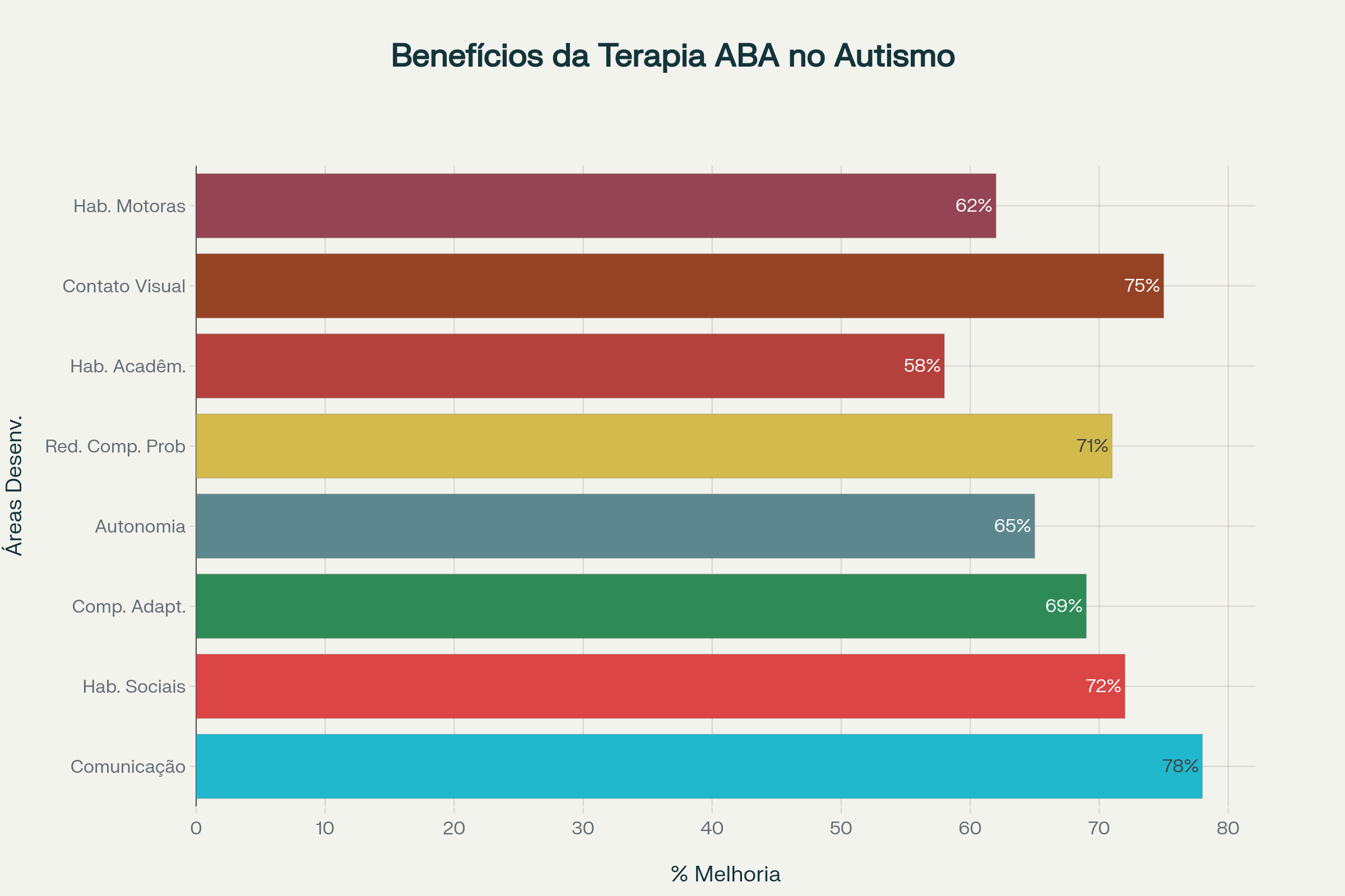 Principais benef\u00edcios da Terapia ABA: \u00e1reas de desenvolvimento com maiores melhorias reportadas