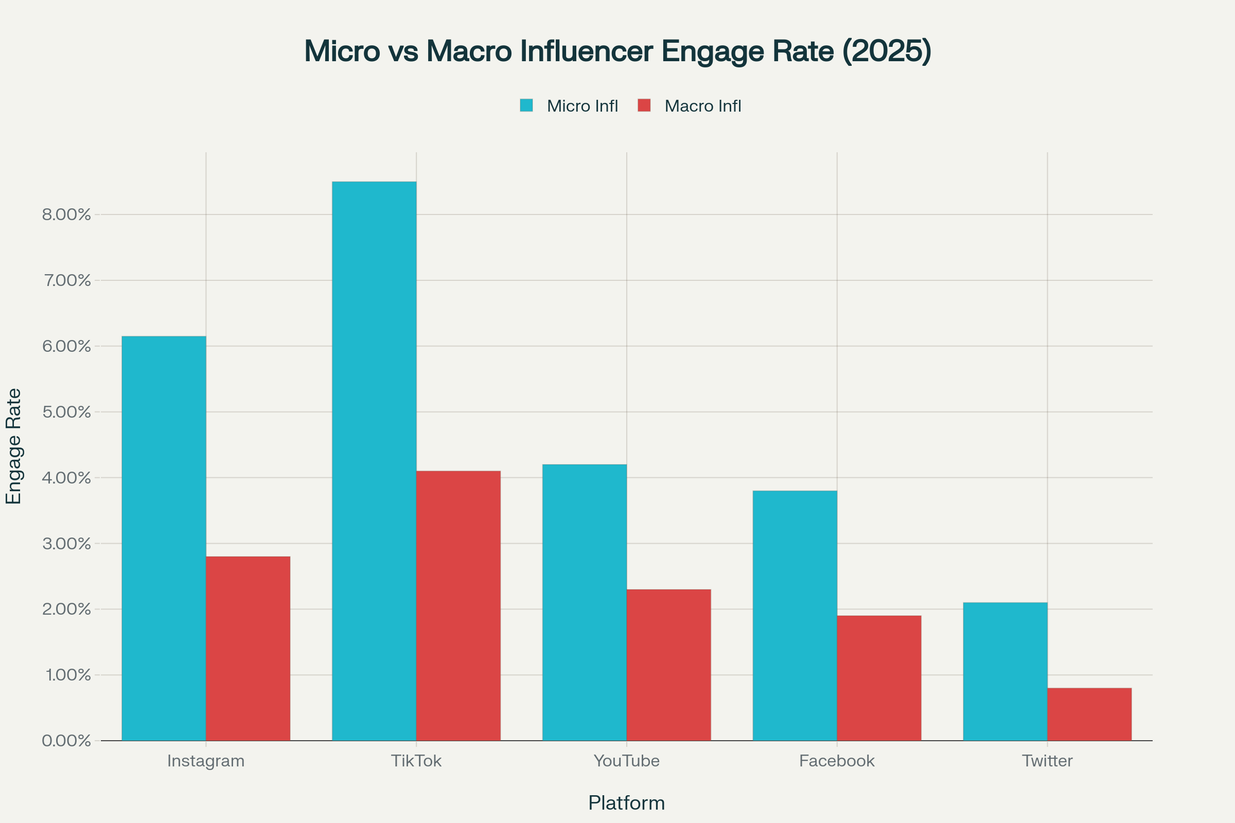 Engagement rate comparison between micro and macro influencers across social media platforms