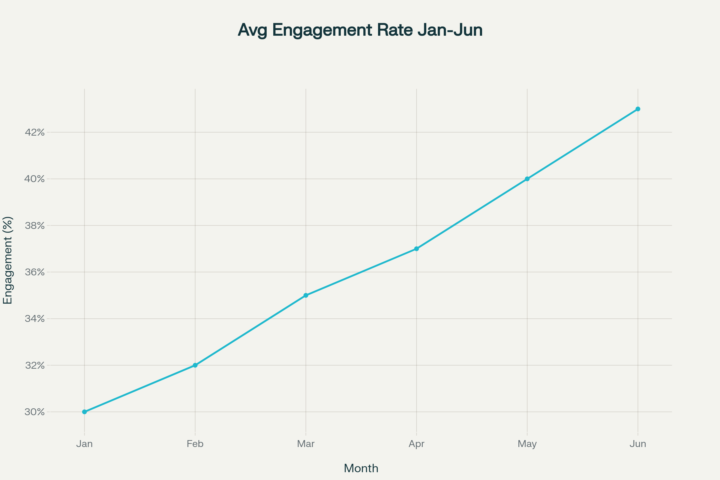 Cross-channel campaign orchestration case study showing campaigns orchestrated, engagement rate, conversion rate, and revenue Jan-Jun